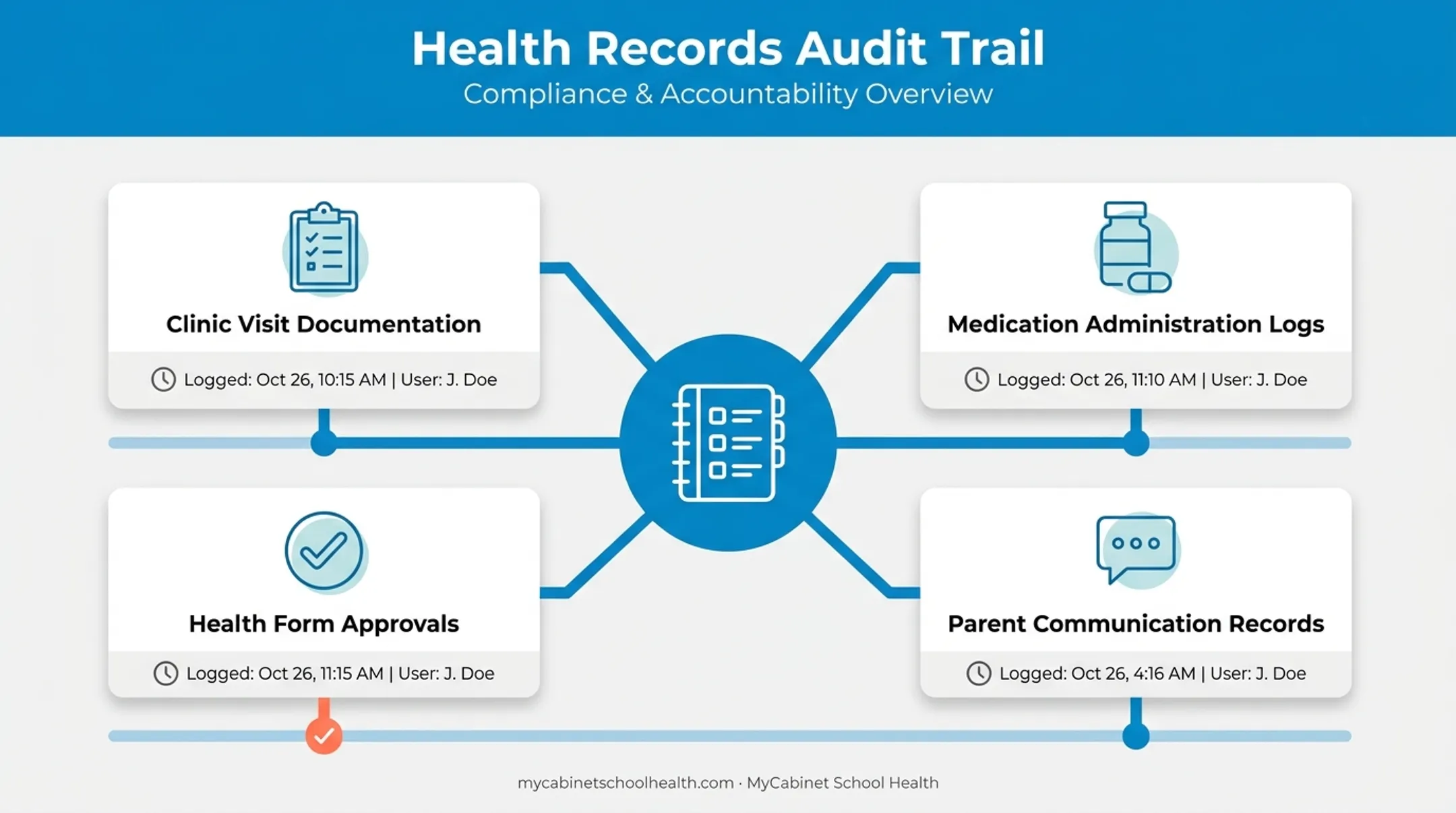 School health record audit trail components tracking clinic visits and medications