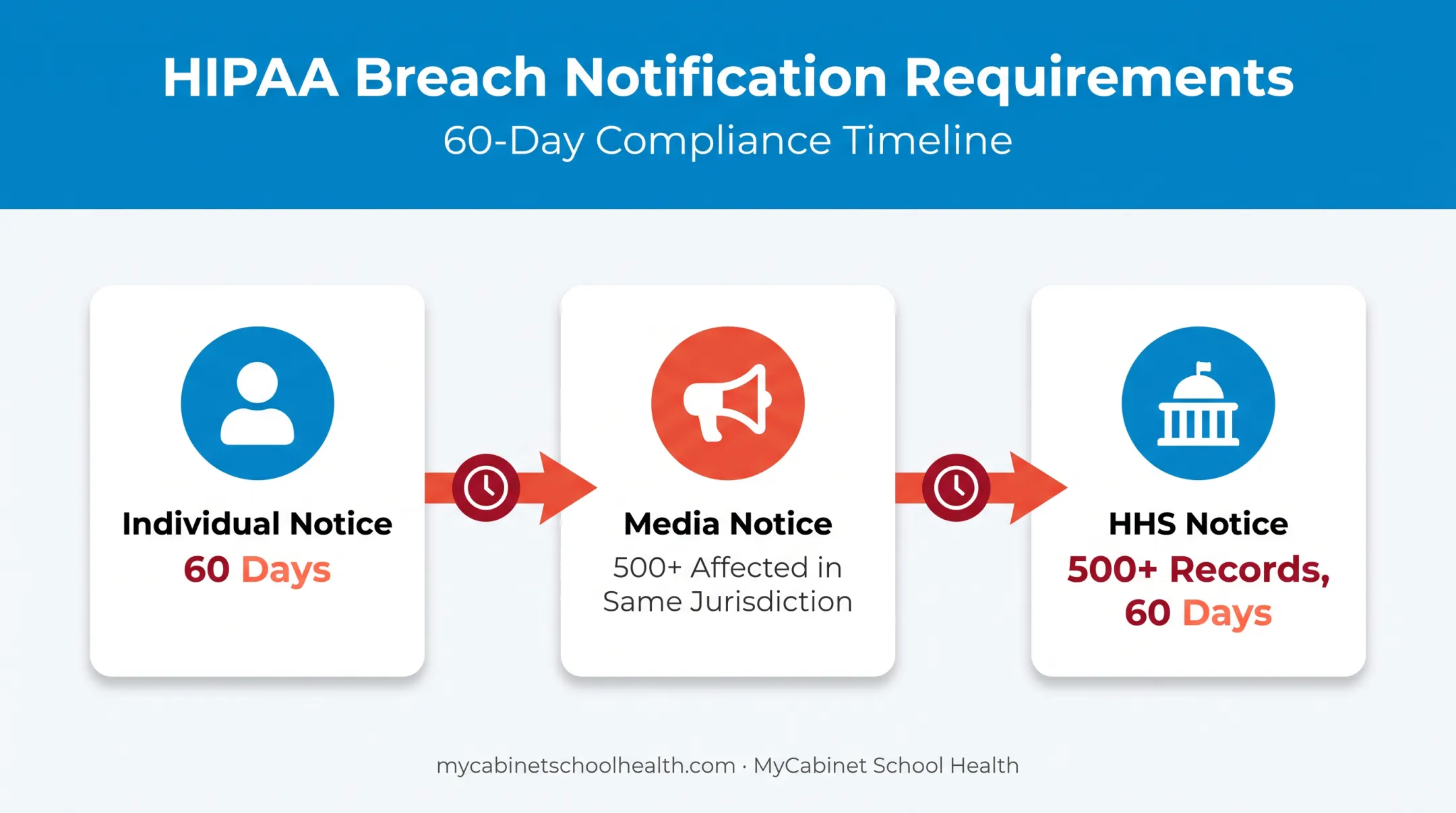 HIPAA breach notification timeline showing 60-day reporting deadlines