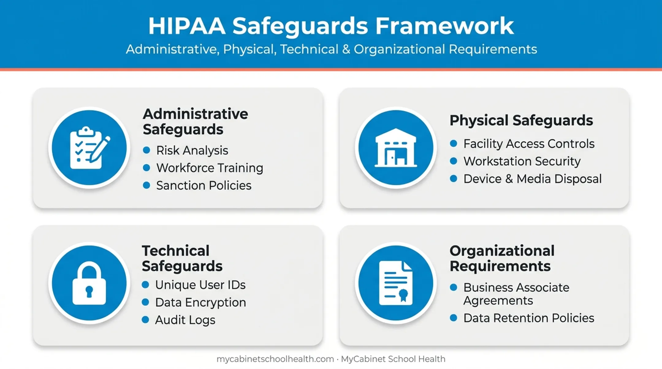 Four HIPAA security safeguard categories for electronic health records