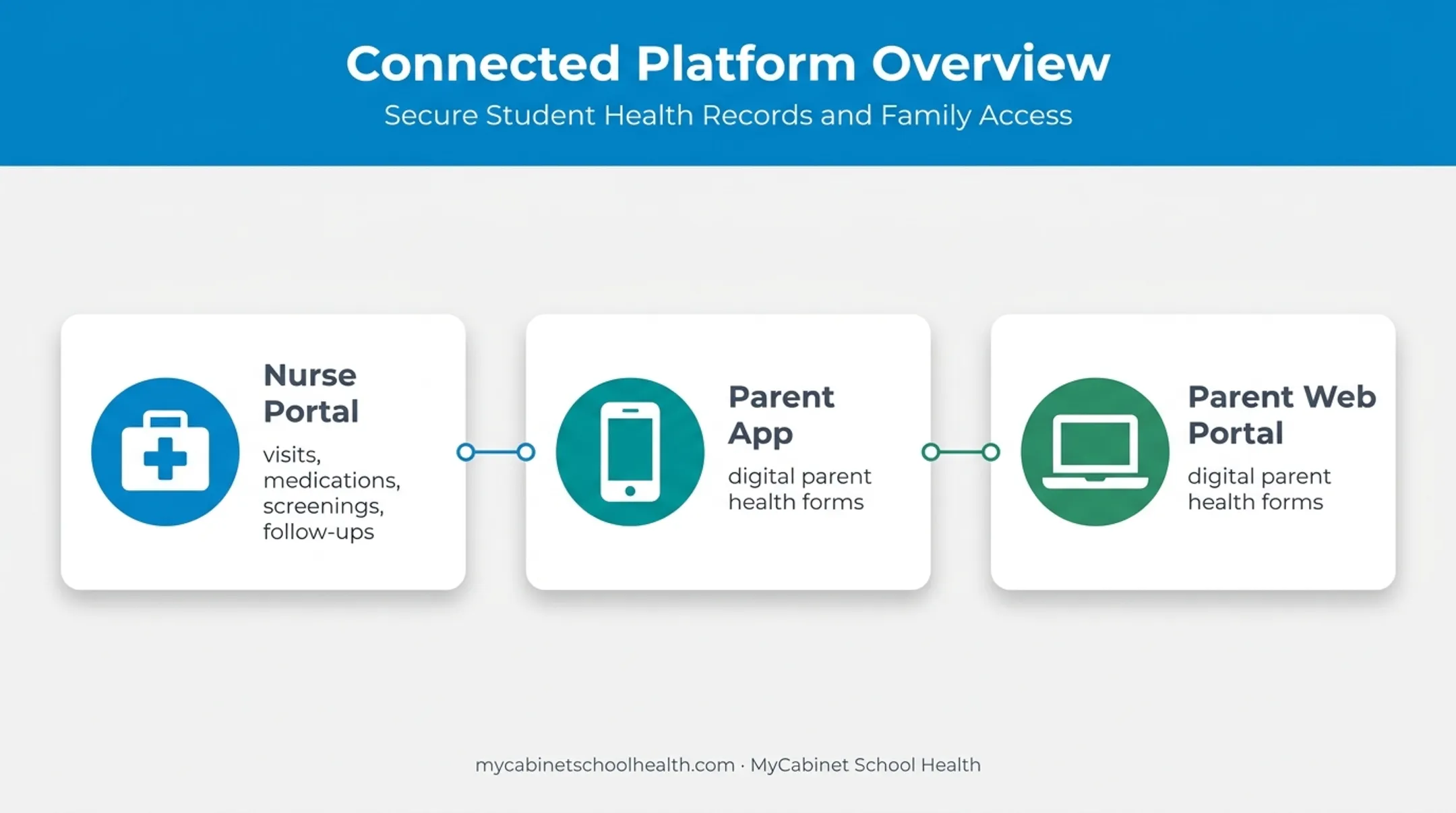 Three-part school health EMR platform connecting nurses students and parents
