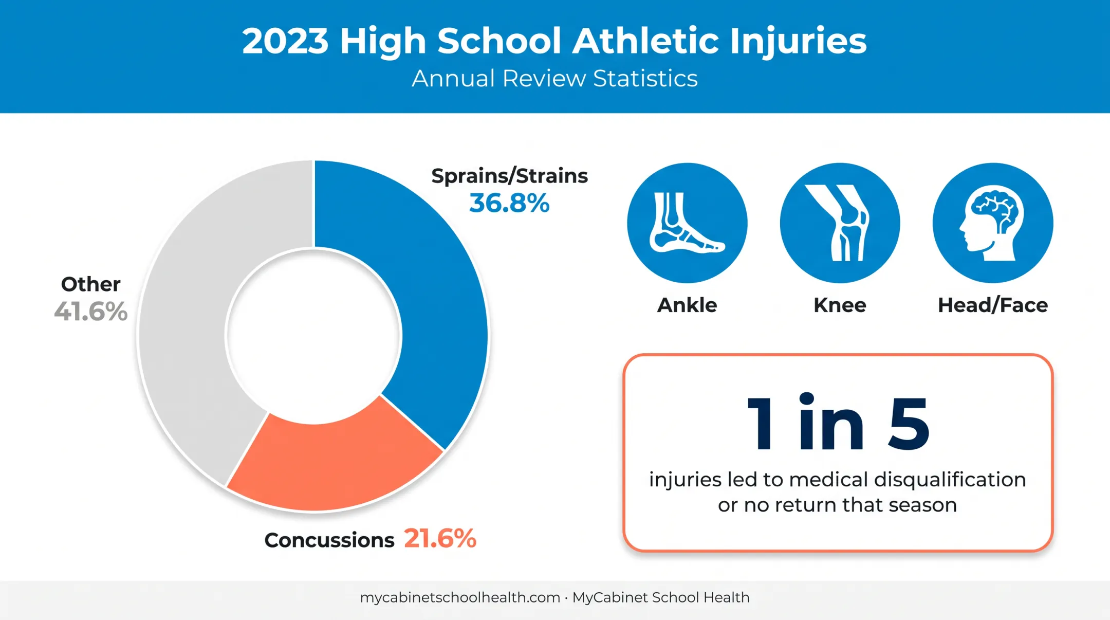 High school sports injury statistics breakdown by type and outcome