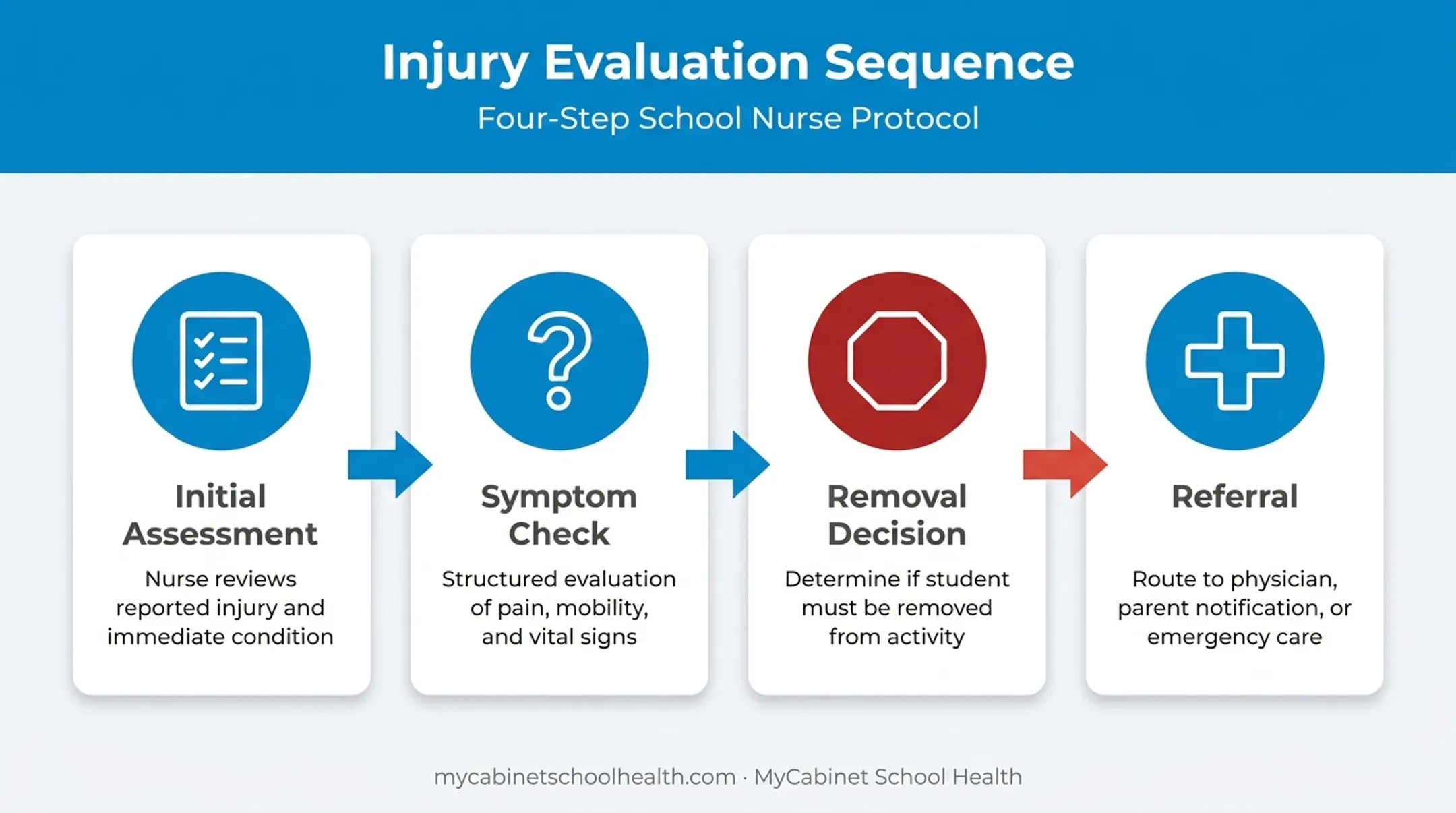Injury evaluation sequence from assessment to referral flowchart