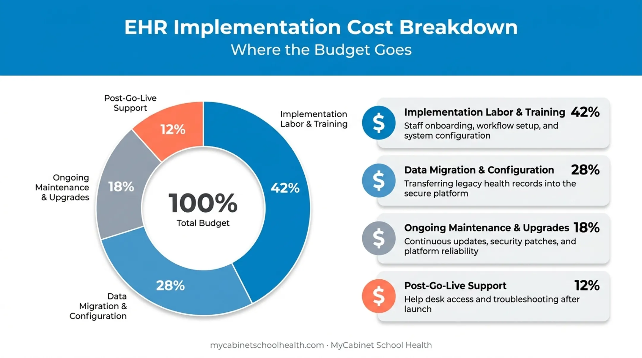 EHR implementation budget breakdown showing four key cost categories