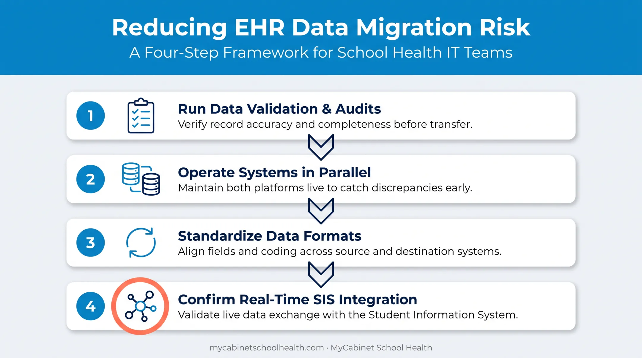 Four-step data migration risk reduction process for EHR transitions