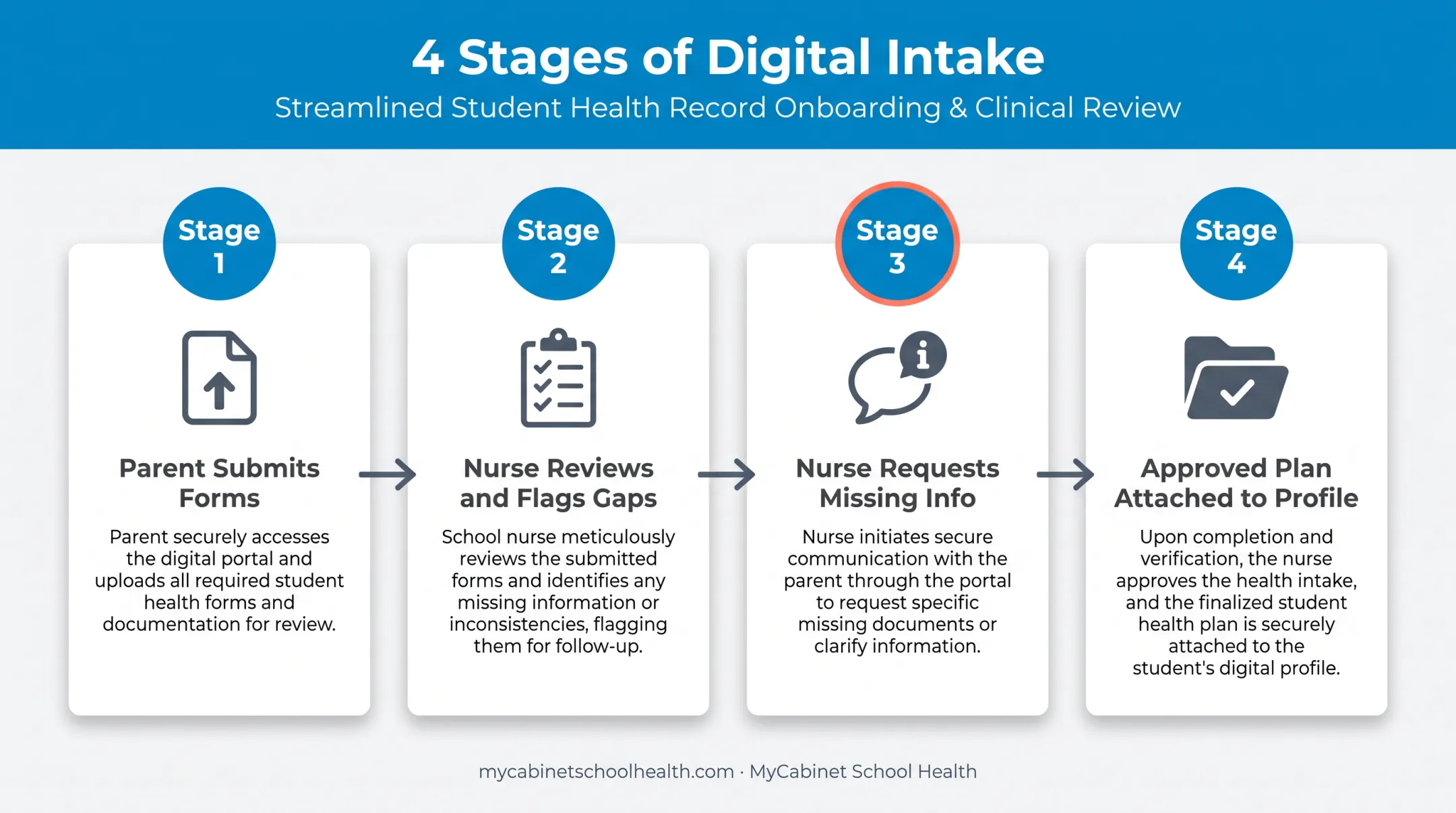 Digital allergy intake workflow from parent submission to approved plan