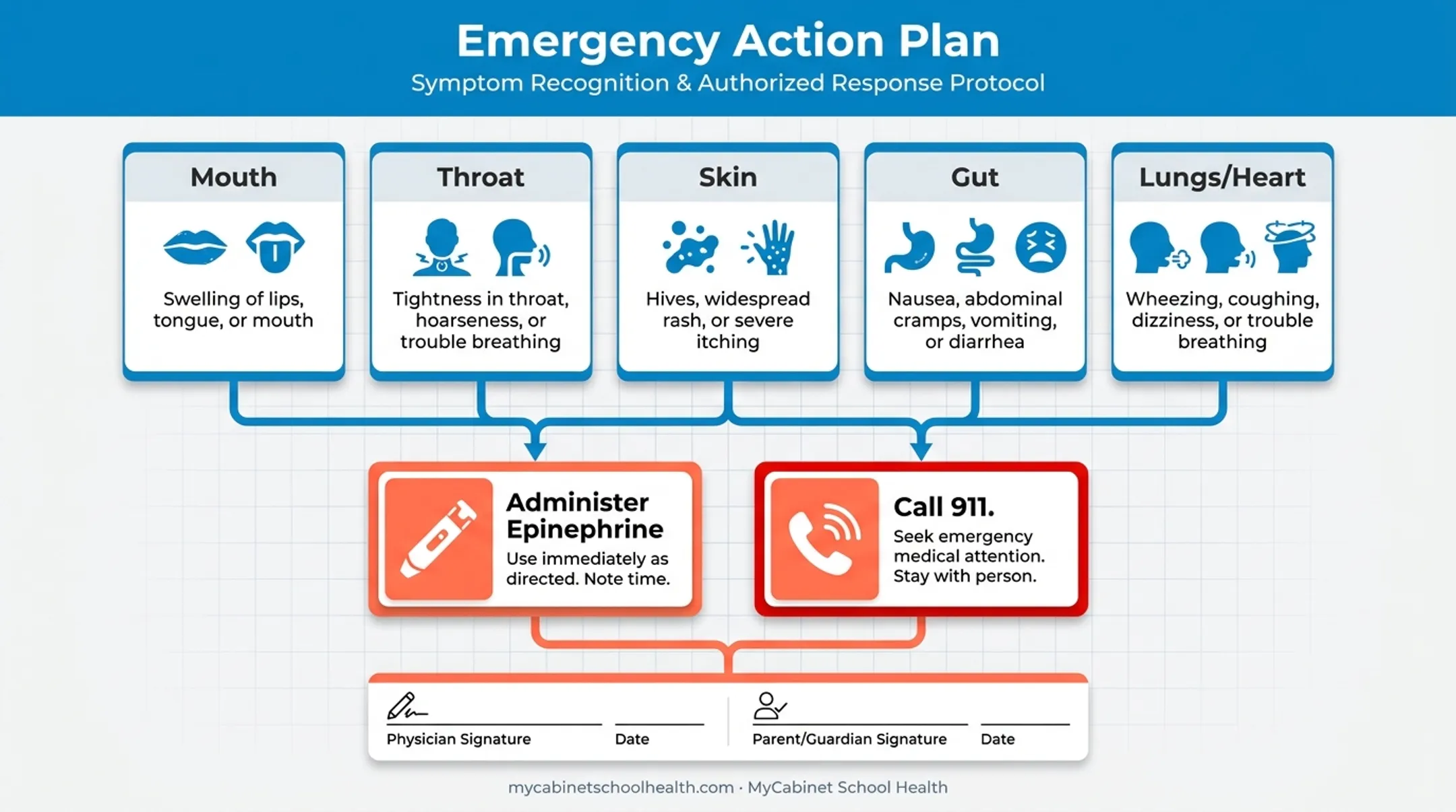 Anaphylaxis emergency action plan symptom-to-response flowchart by body system