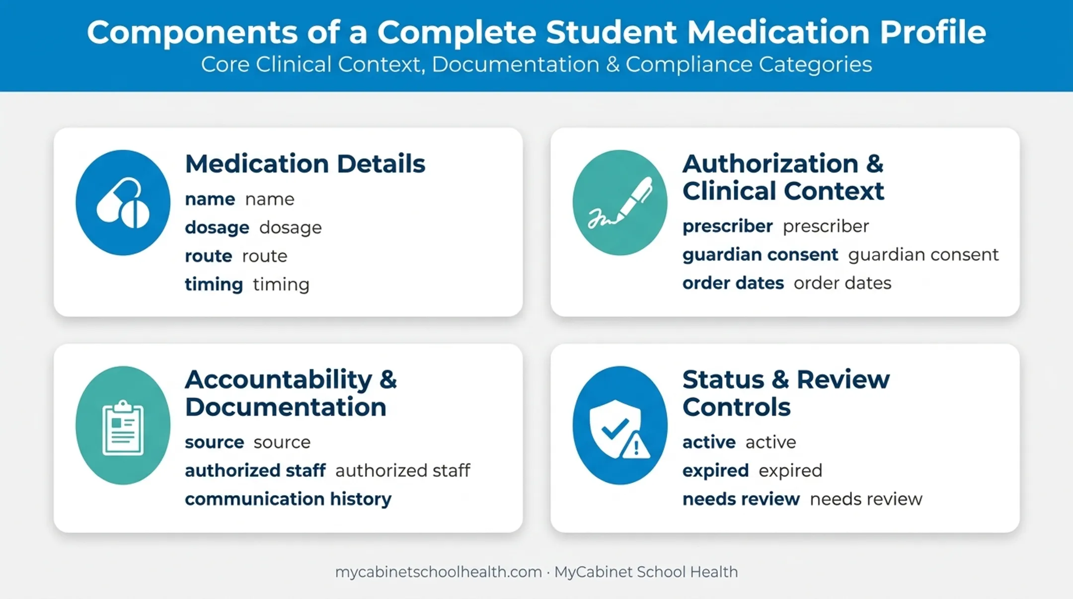 Four core components of a student medication profile record structure