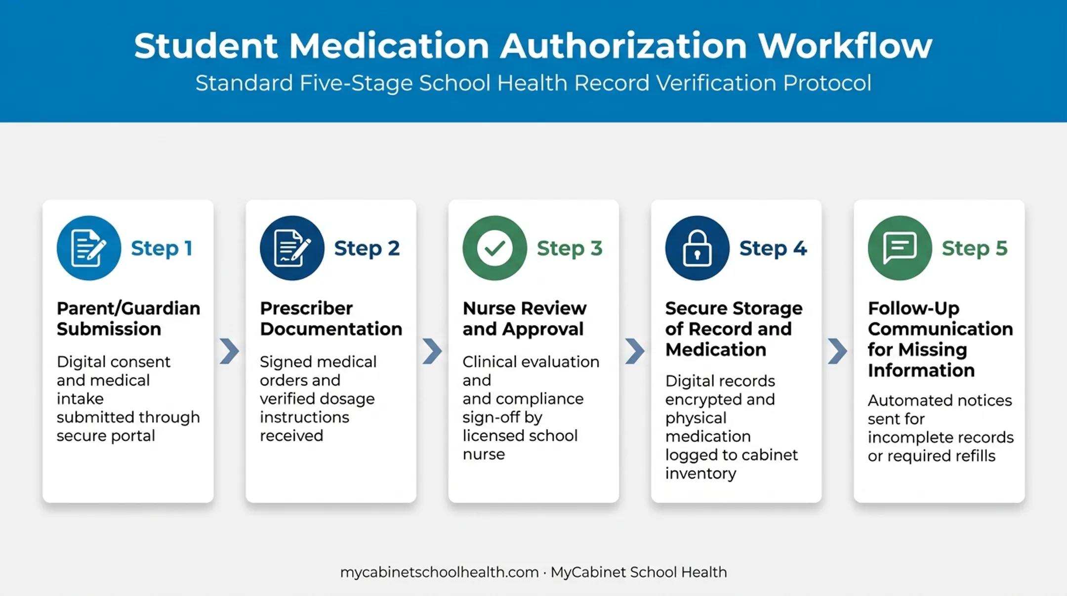 5-step medication intake and review workflow process infographic