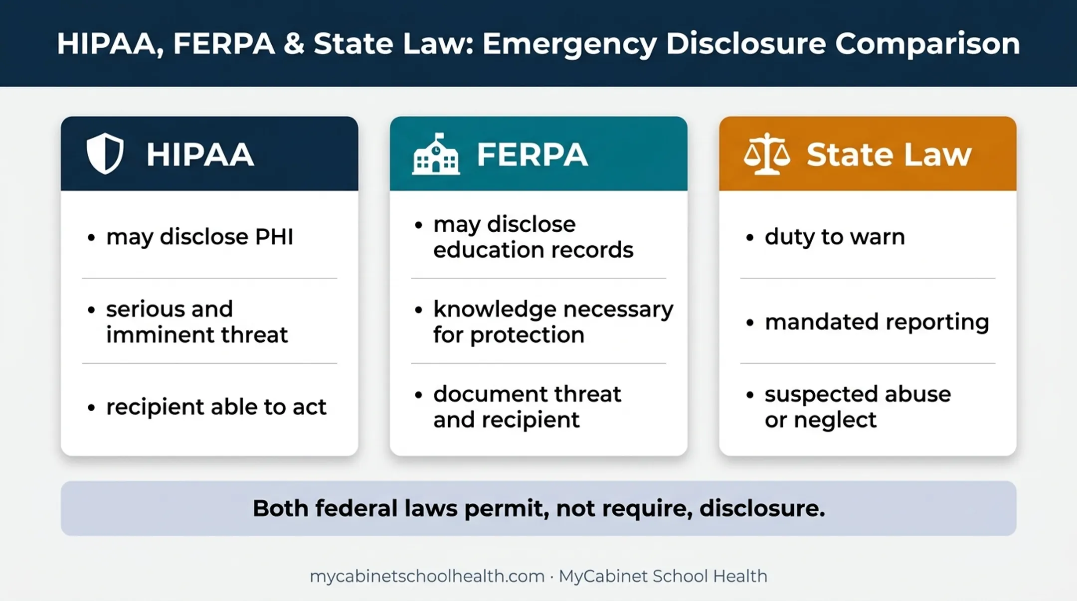 HIPAA FERPA and state law emergency disclosure comparison