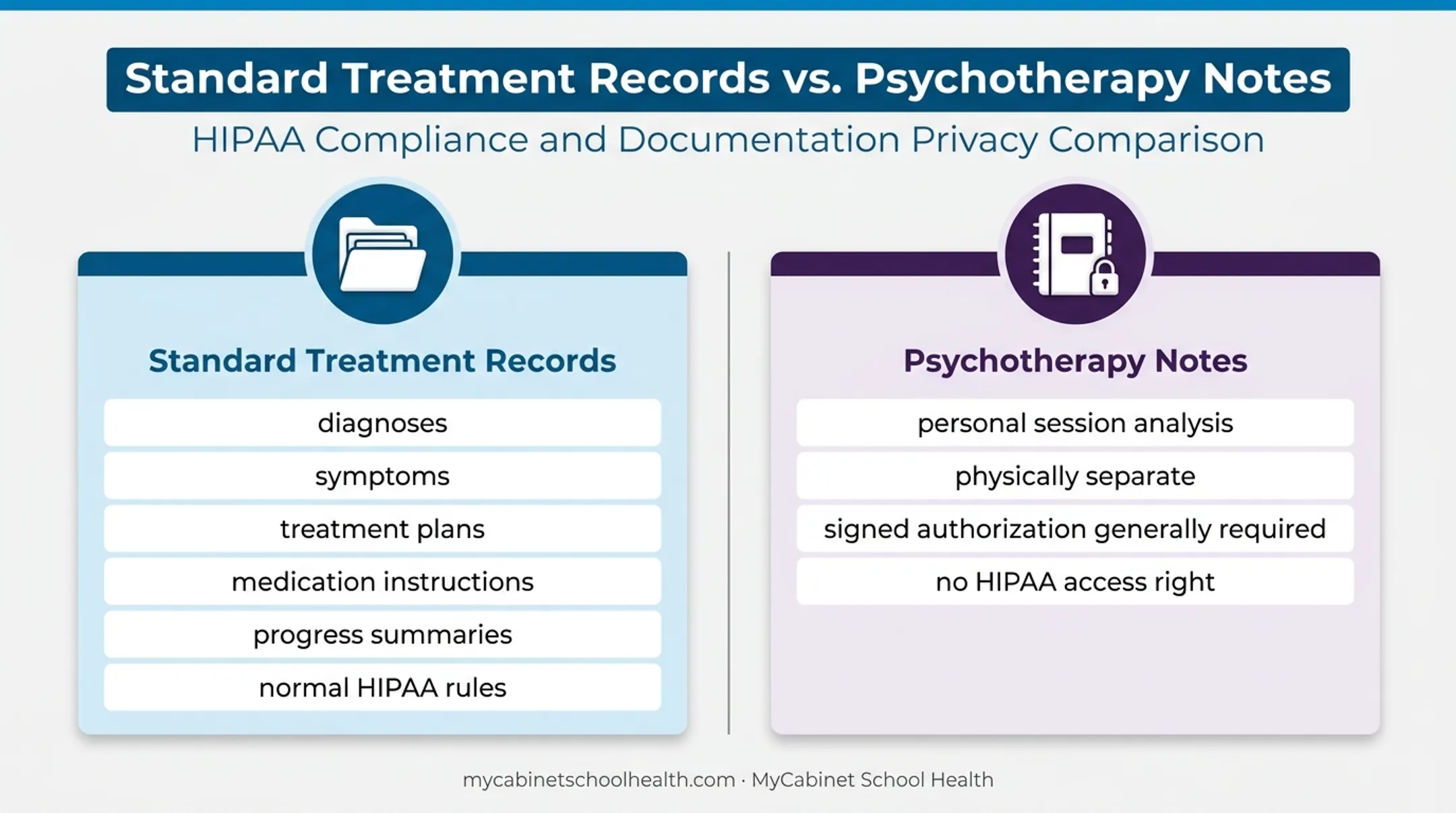 Standard treatment records versus psychotherapy notes privacy comparison