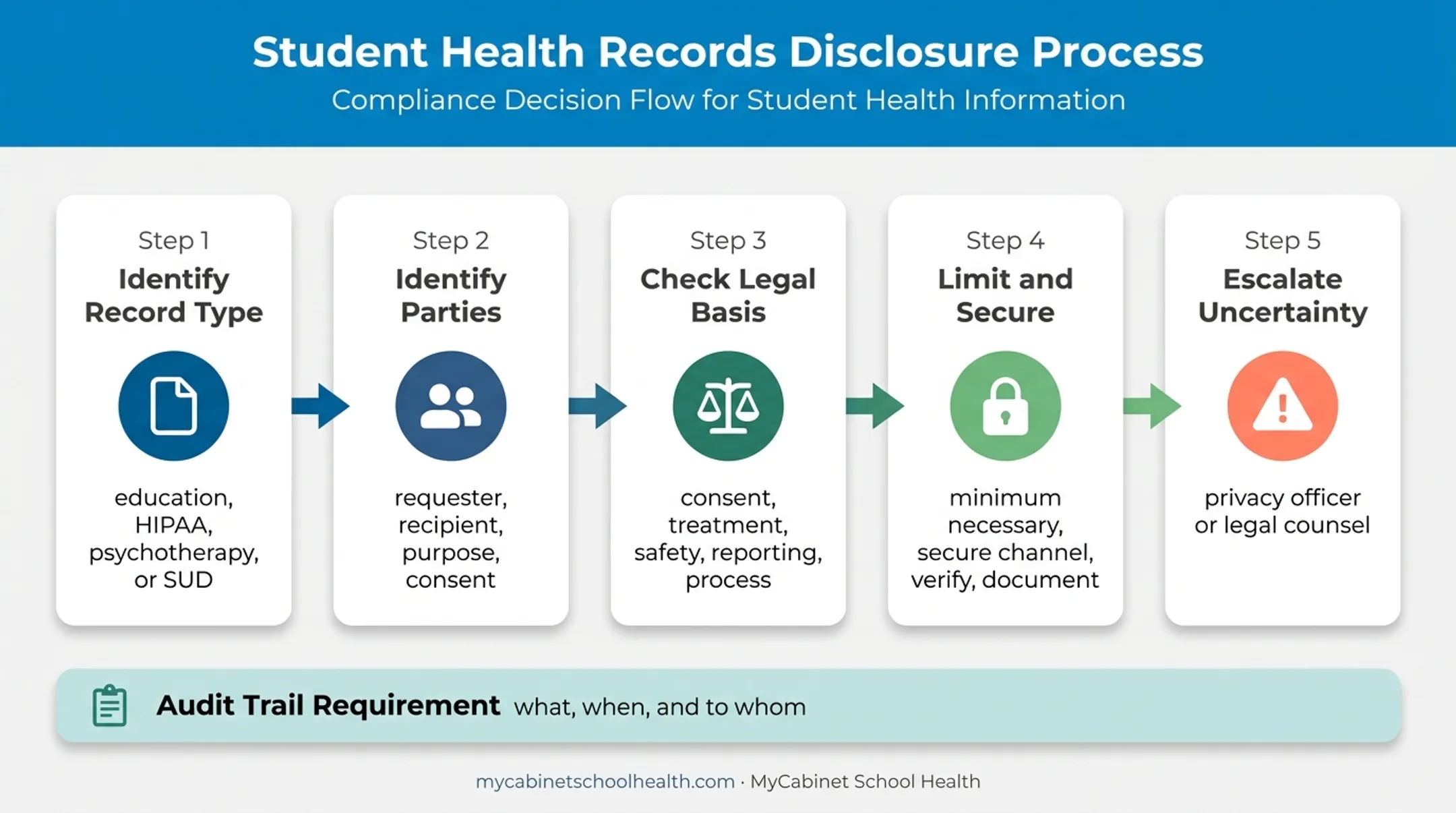 Five-step school mental health disclosure decision process