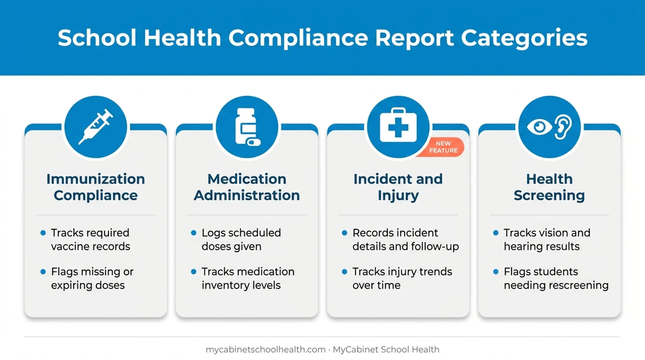 Four types of school nurse compliance reports comparison chart