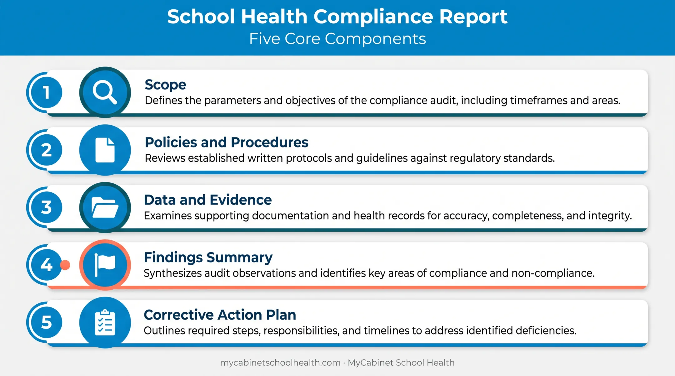 5 components of school health compliance report checklist diagram