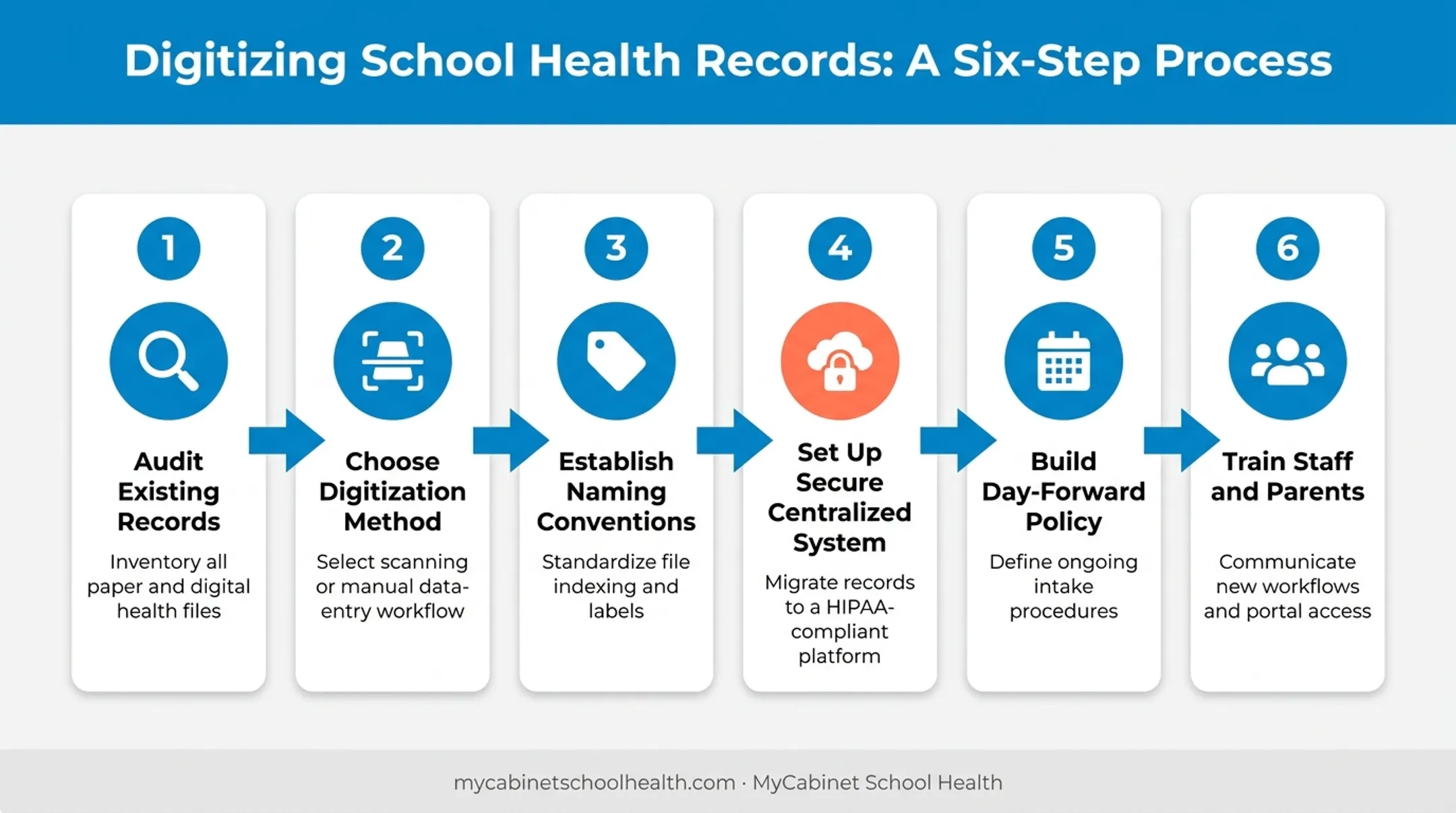 6-step process to digitize school health records infographic