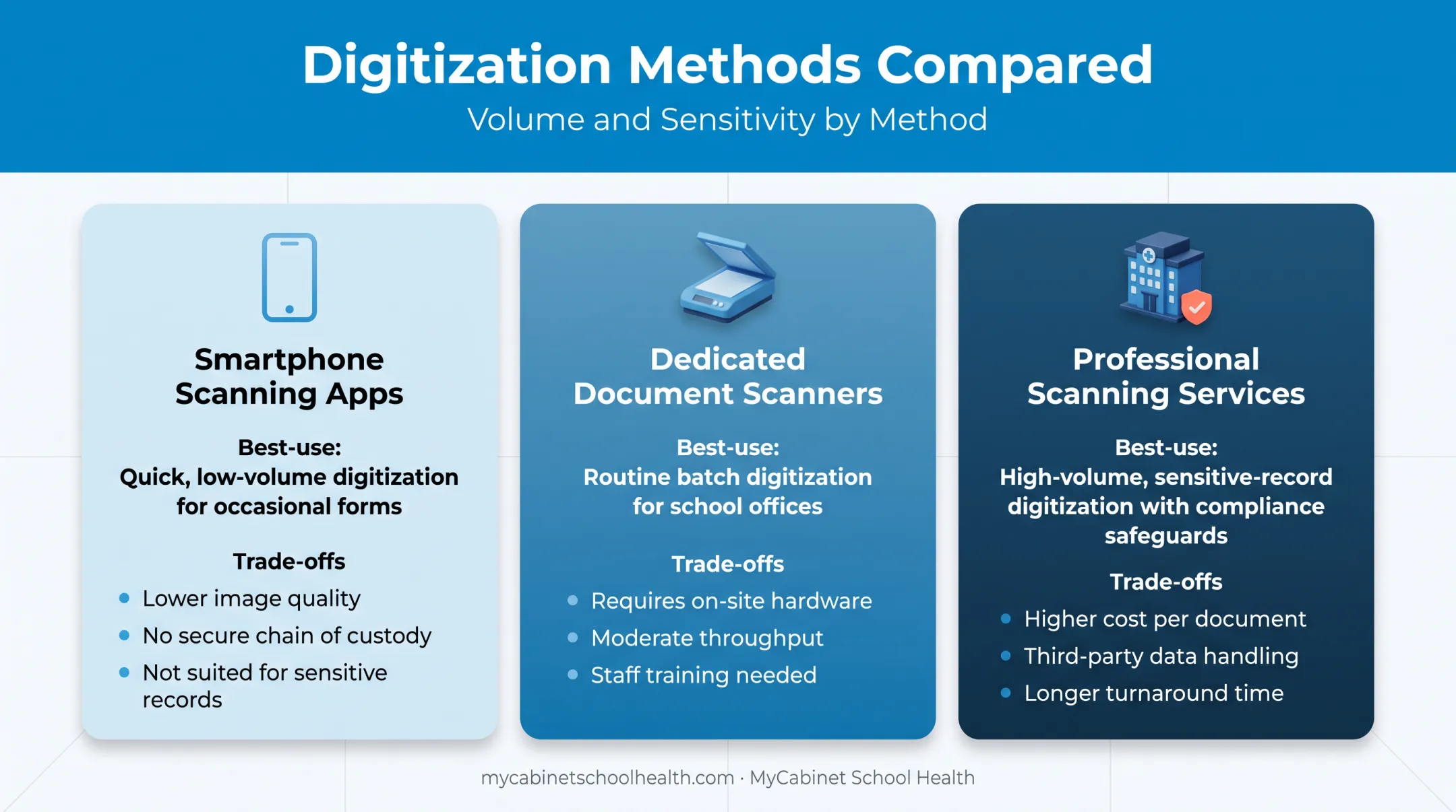 Comparison of scanning methods for school health record digitization