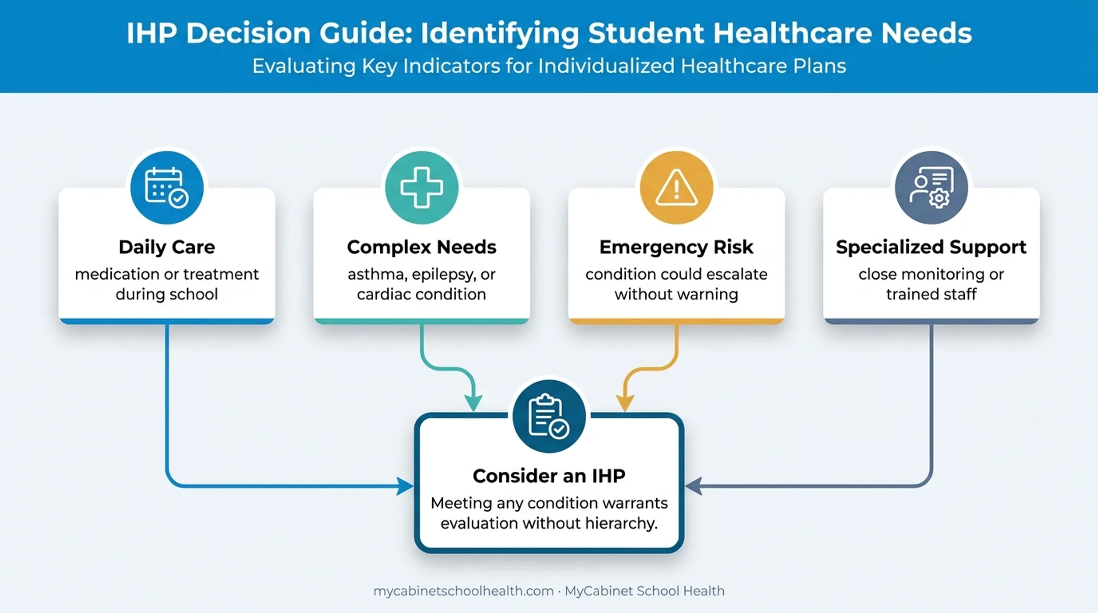 School health needs requiring individualized health plan decision guide
