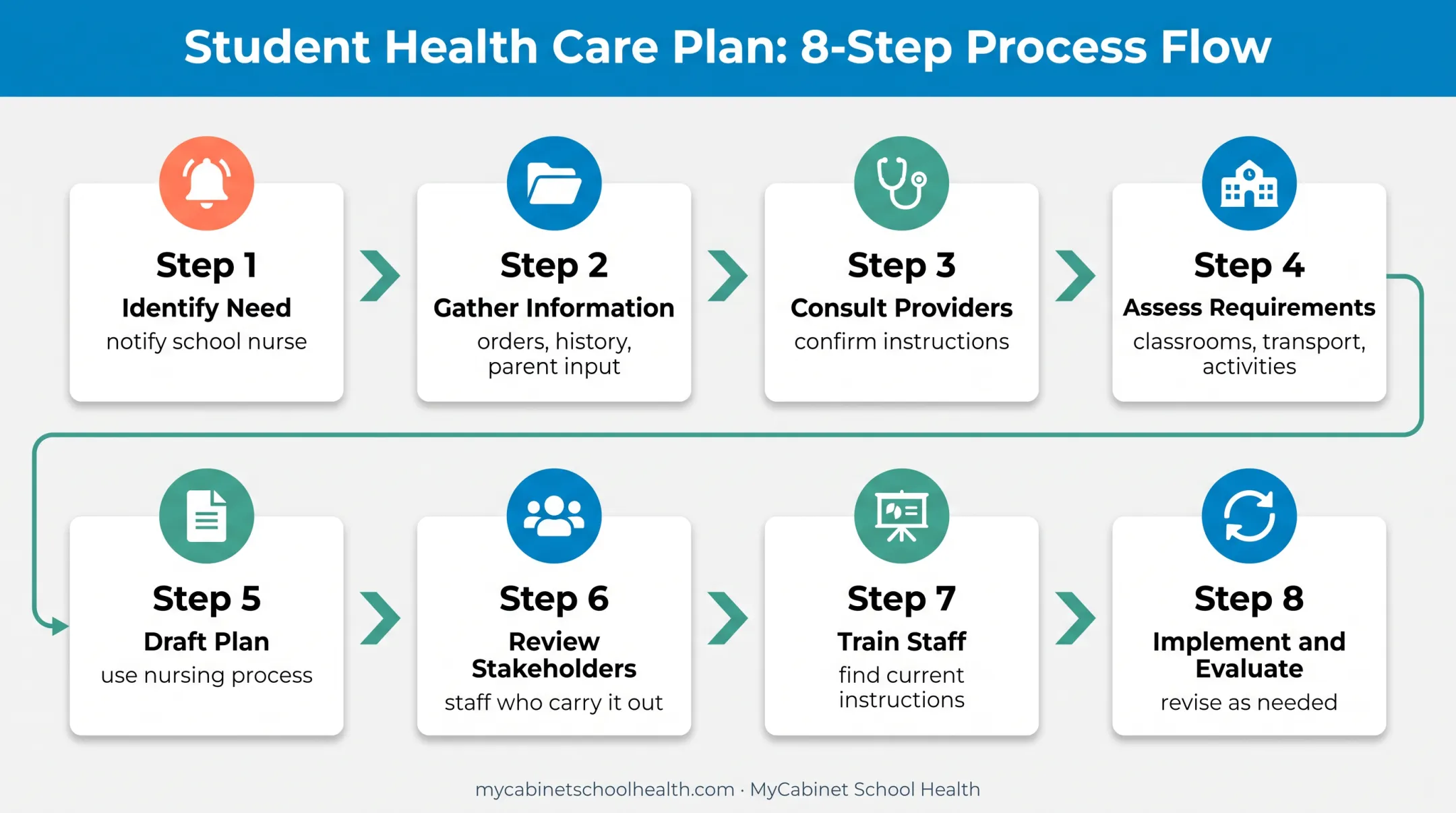 Eight-step Individualized Health Plan management lifecycle workflow