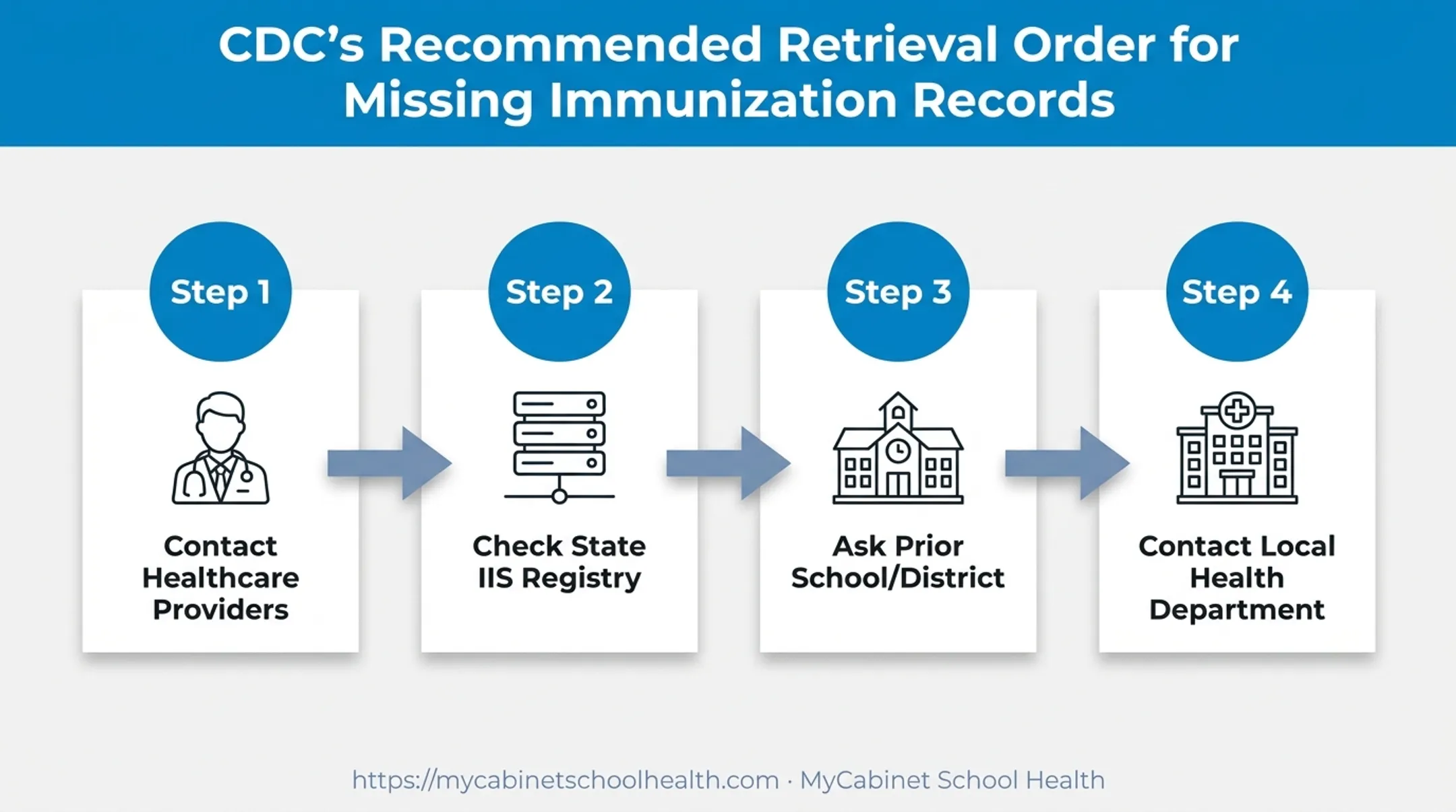 CDC recommended four-step sequence for locating missing immunization records