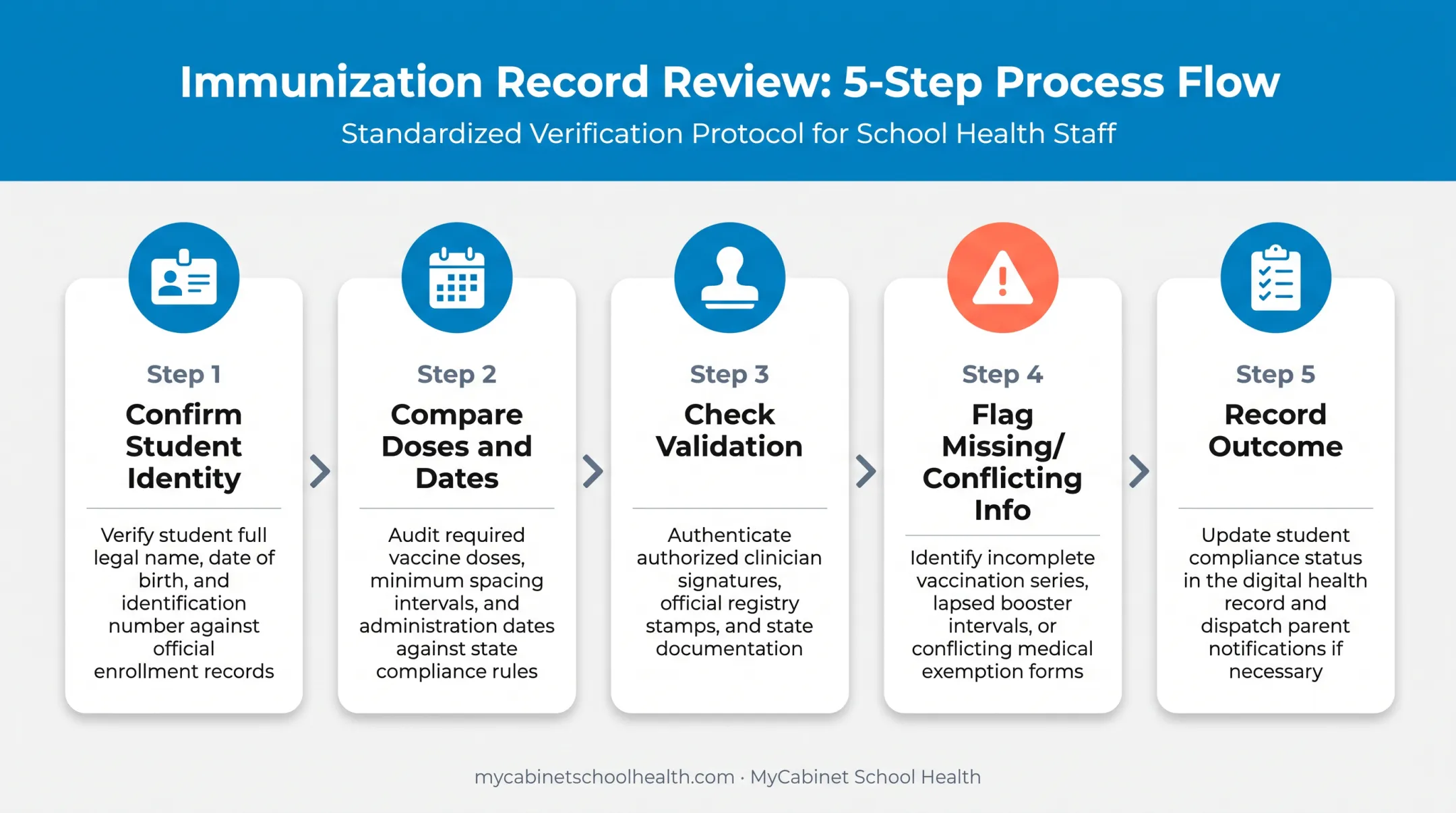 5-step nurse verification workflow for immunization record review