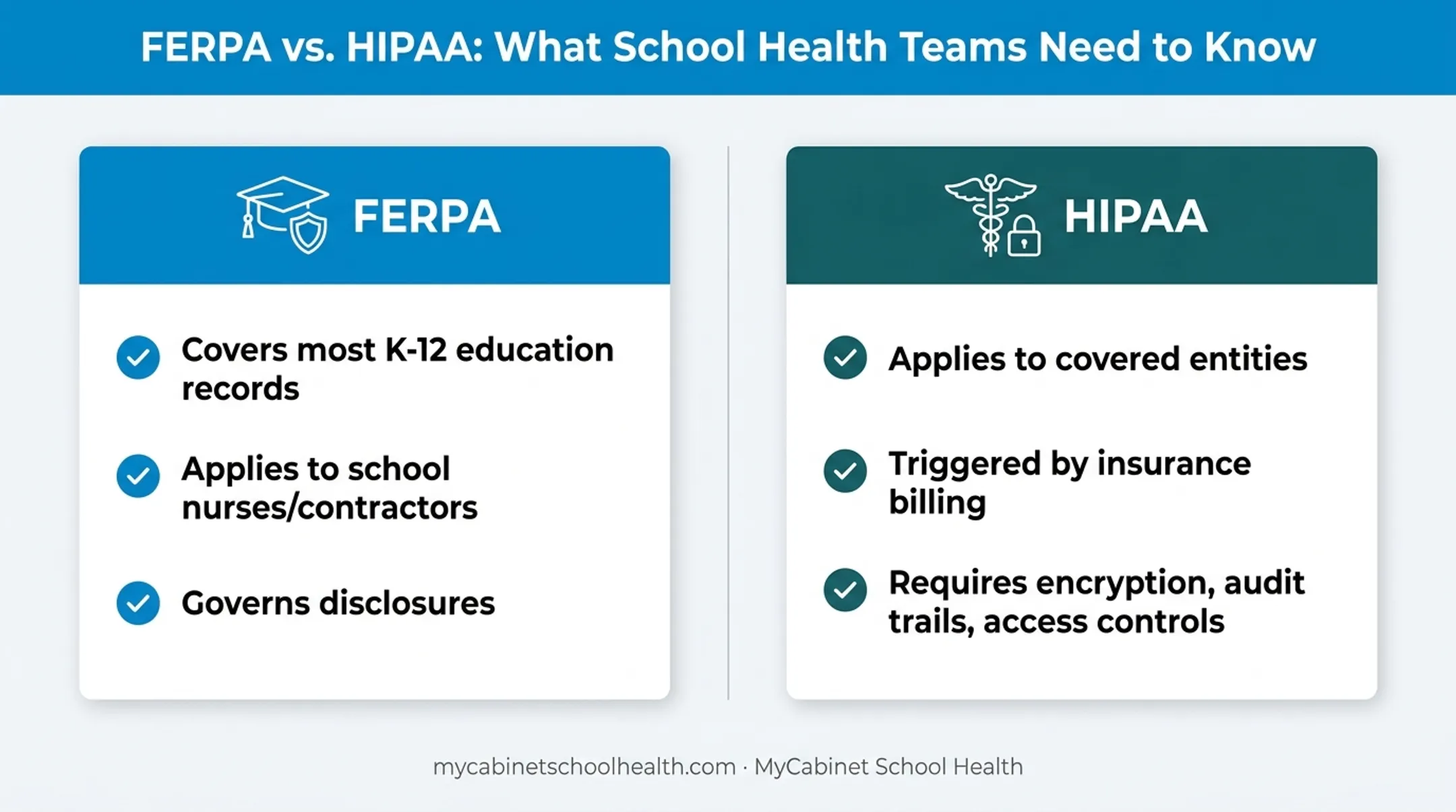 FERPA versus HIPAA coverage comparison for school health records