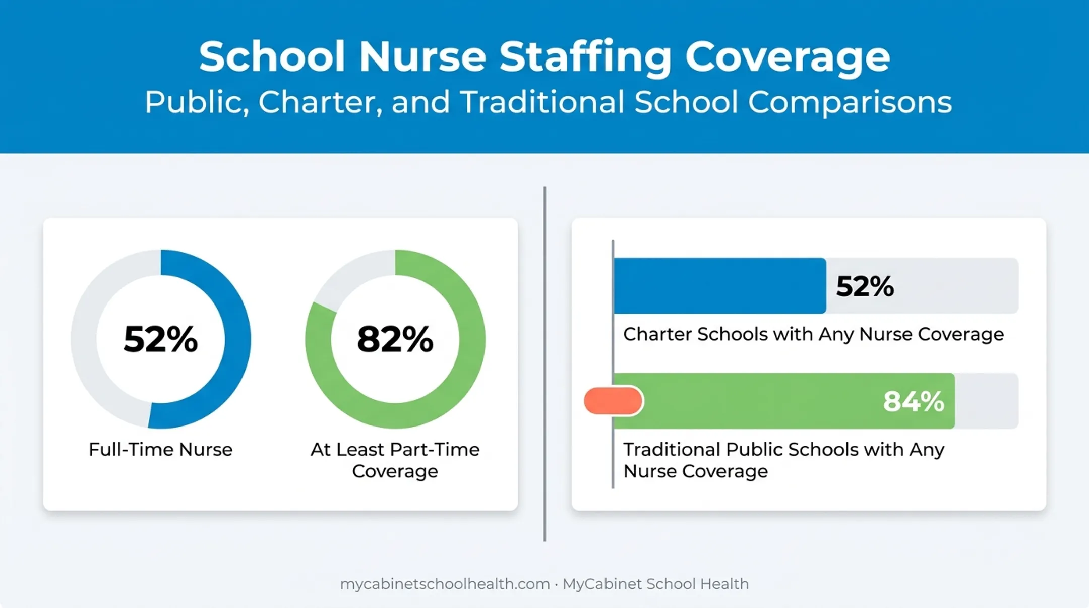 Percentage of US public schools with full-time versus part-time nurse coverage