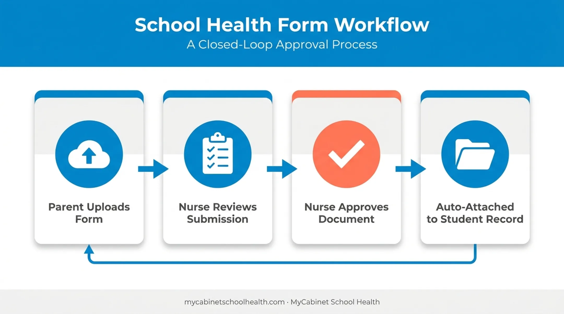 Digital health form collection workflow from parent upload to student record