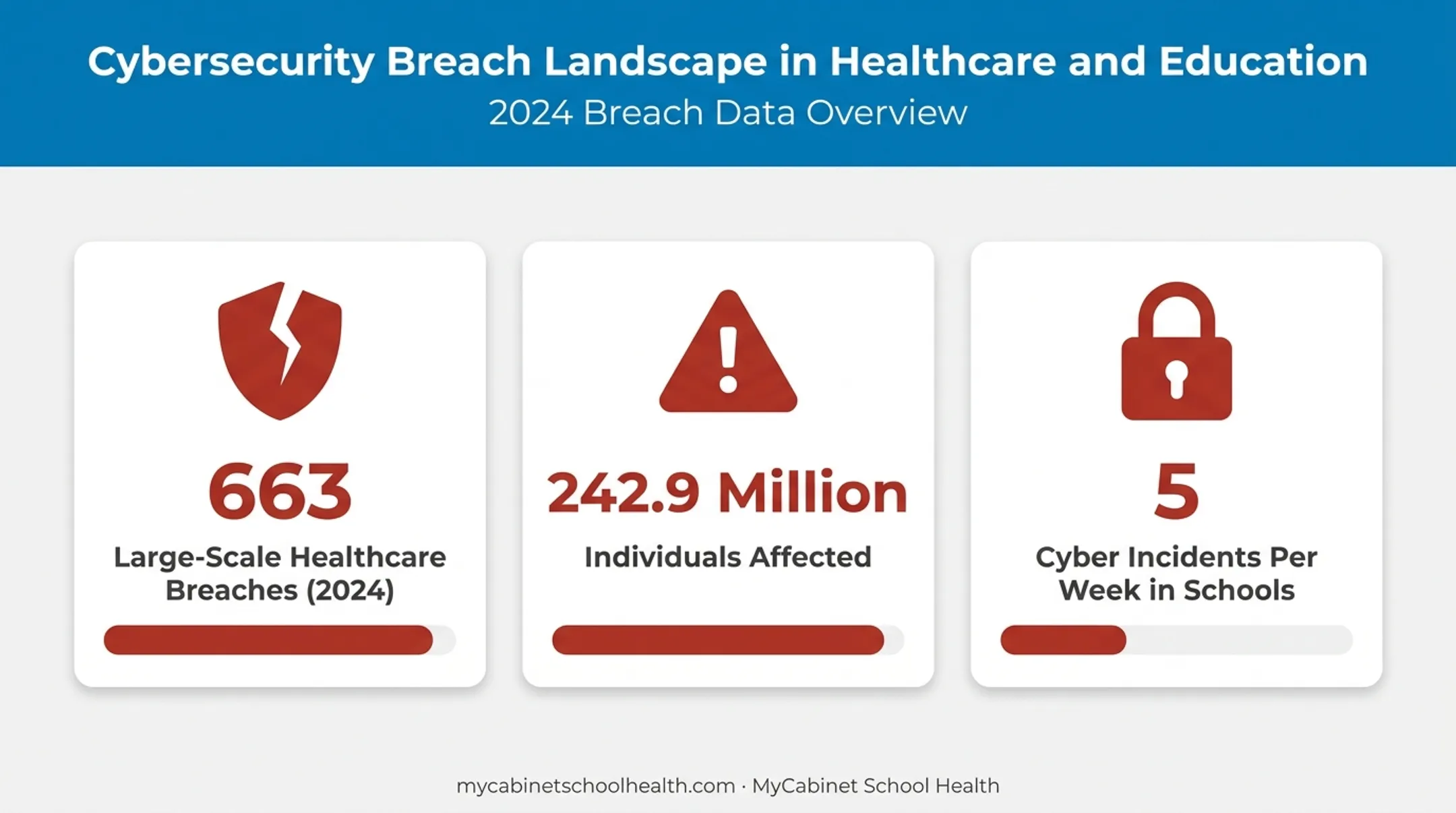 Healthcare data breach statistics and weekly school cyber incidents chart