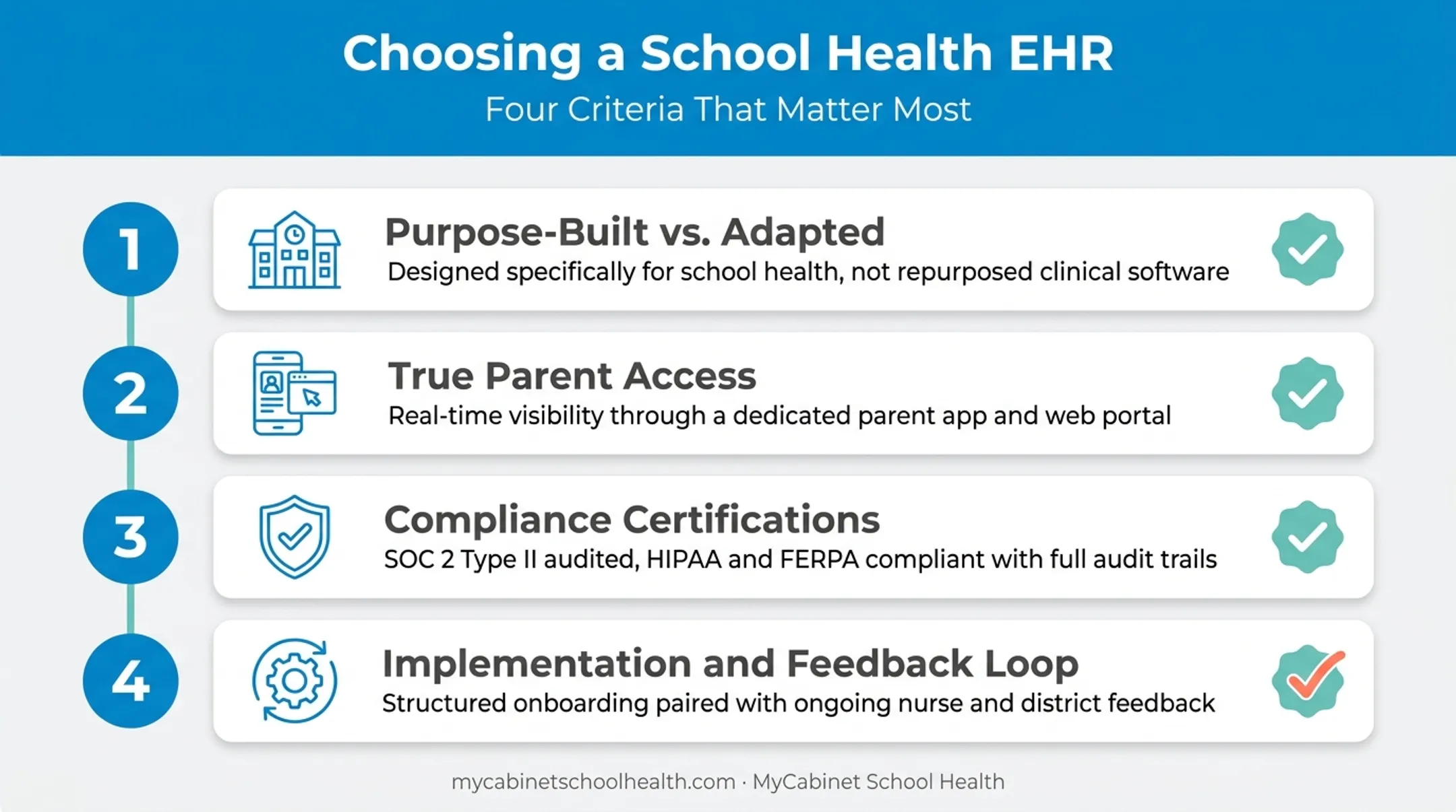 Four-point checklist for evaluating school health EHR platforms