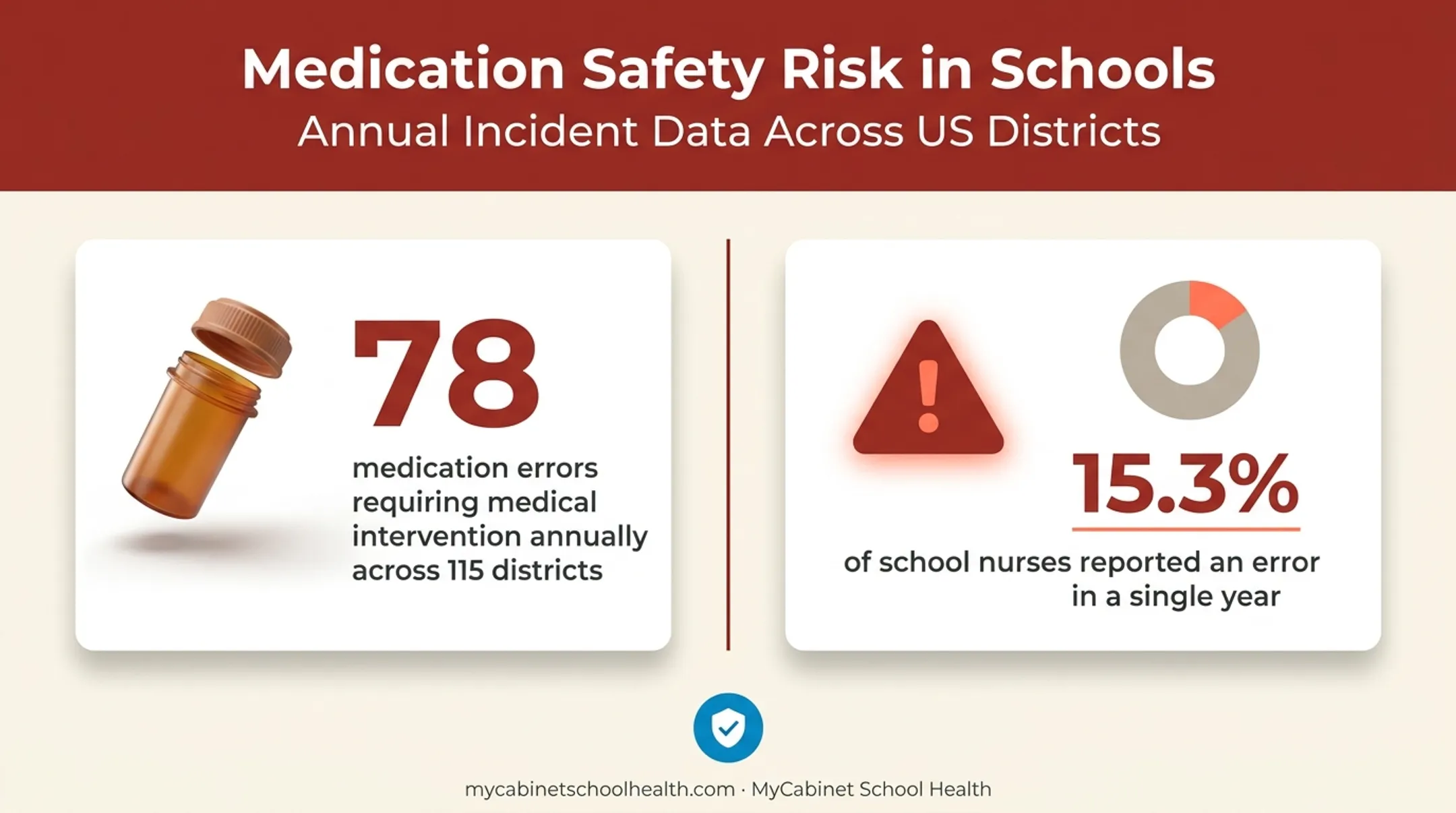 School medication error statistics showing annual incidents and nurse-reported rates