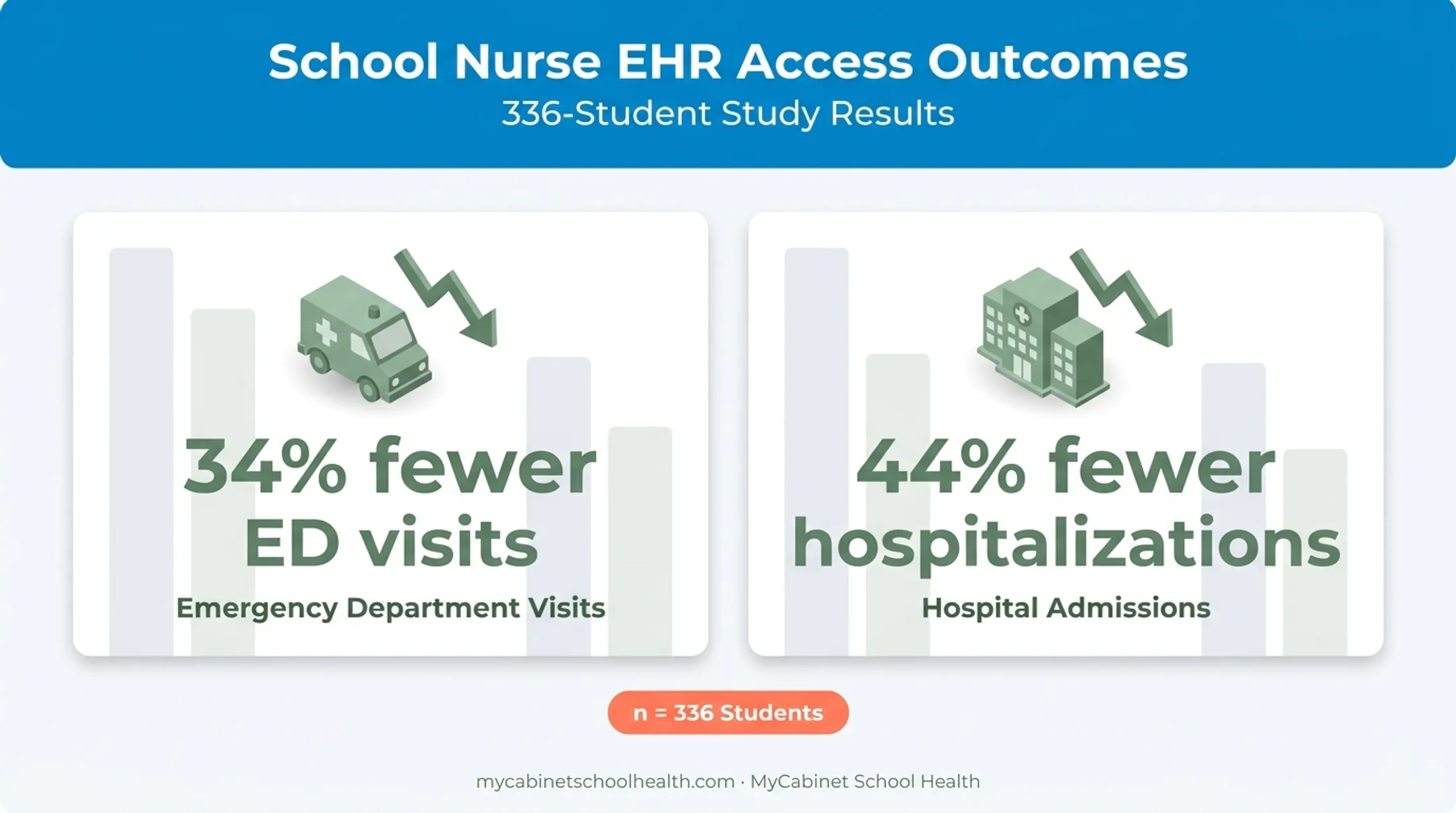 Reduced ED visits and hospitalizations from school nurse EHR access study