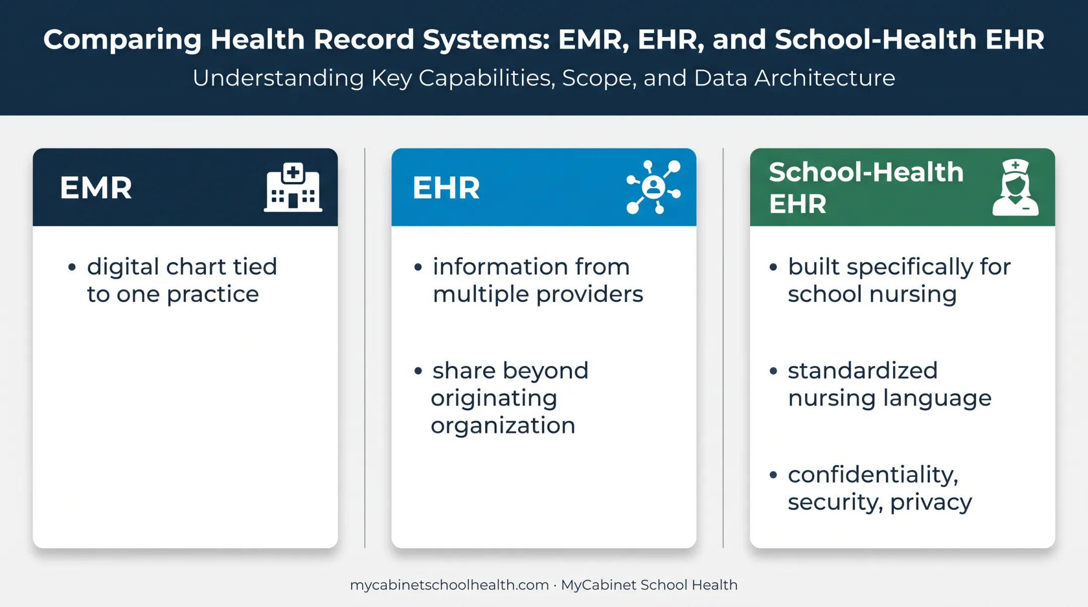 EMR EHR and school-health EHR comparison diagram