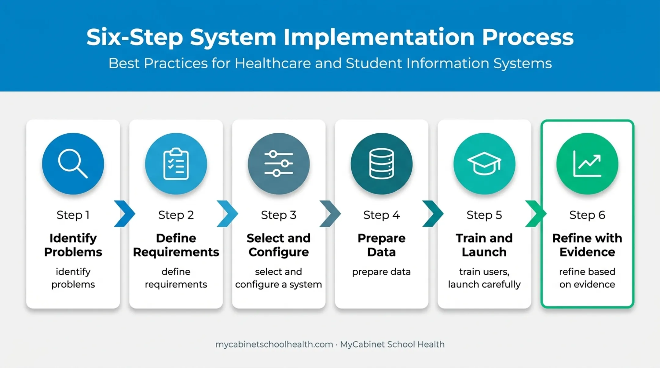 Six-phase school district EHR transition process flow