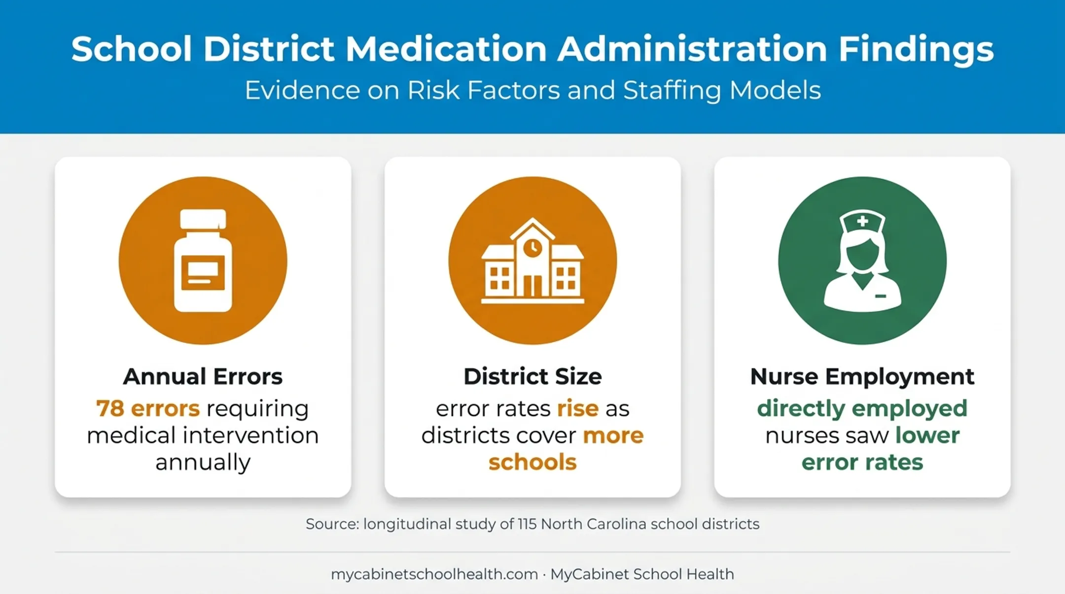 School medication administration error findings and risk factors