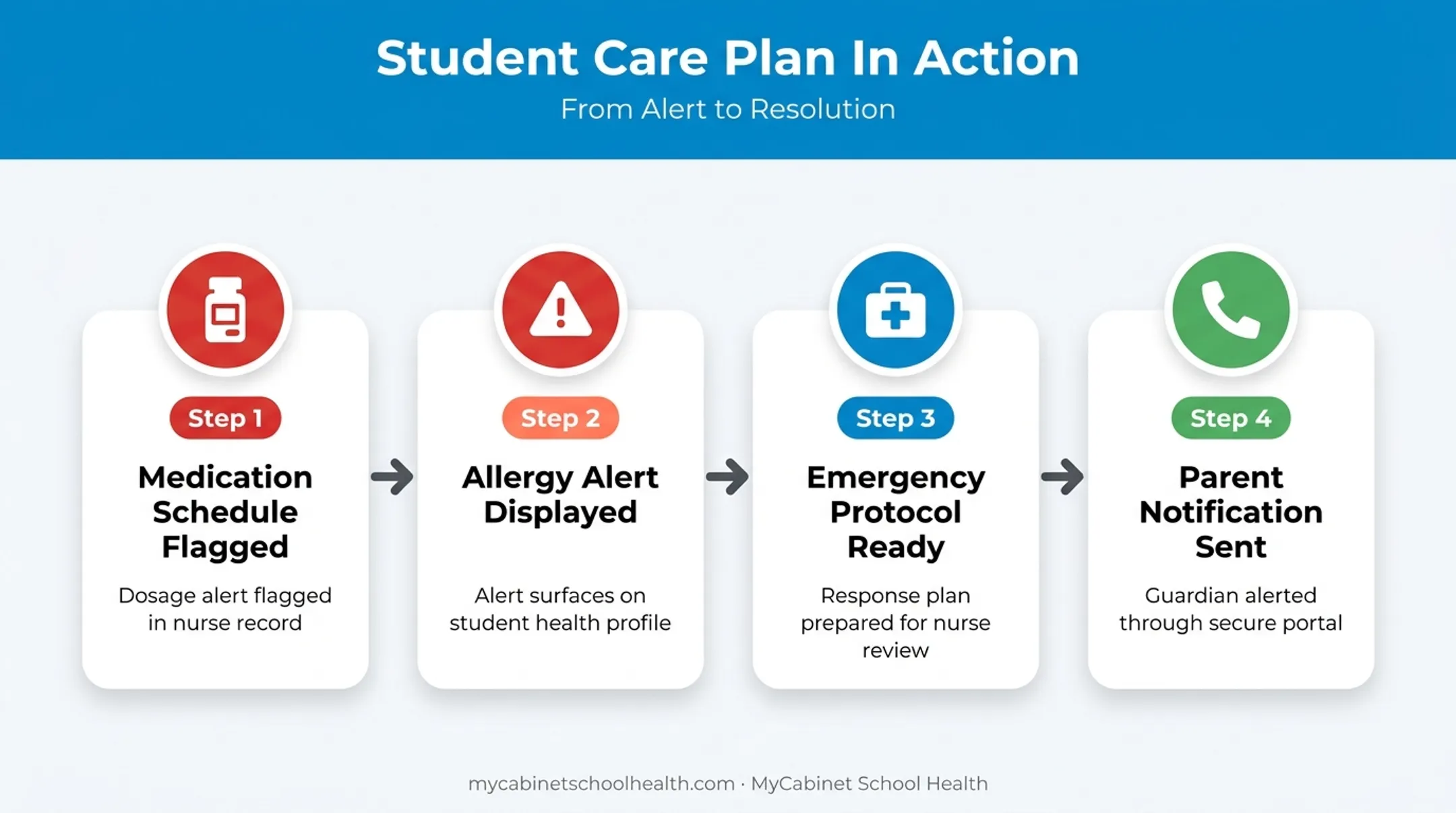 Student care plan workflow from allergy alert to parent notification