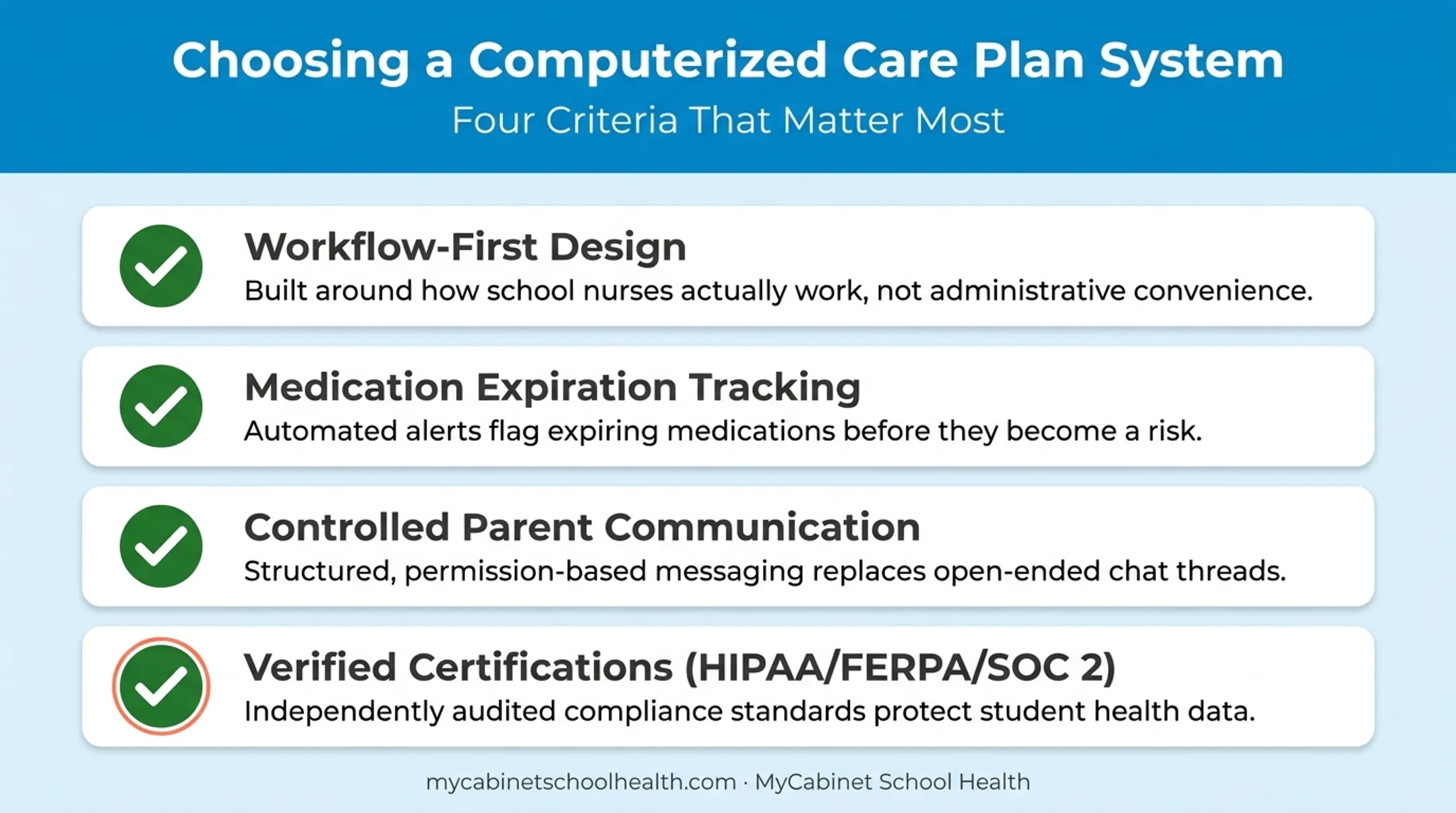 Four criteria checklist for choosing a school care plan system