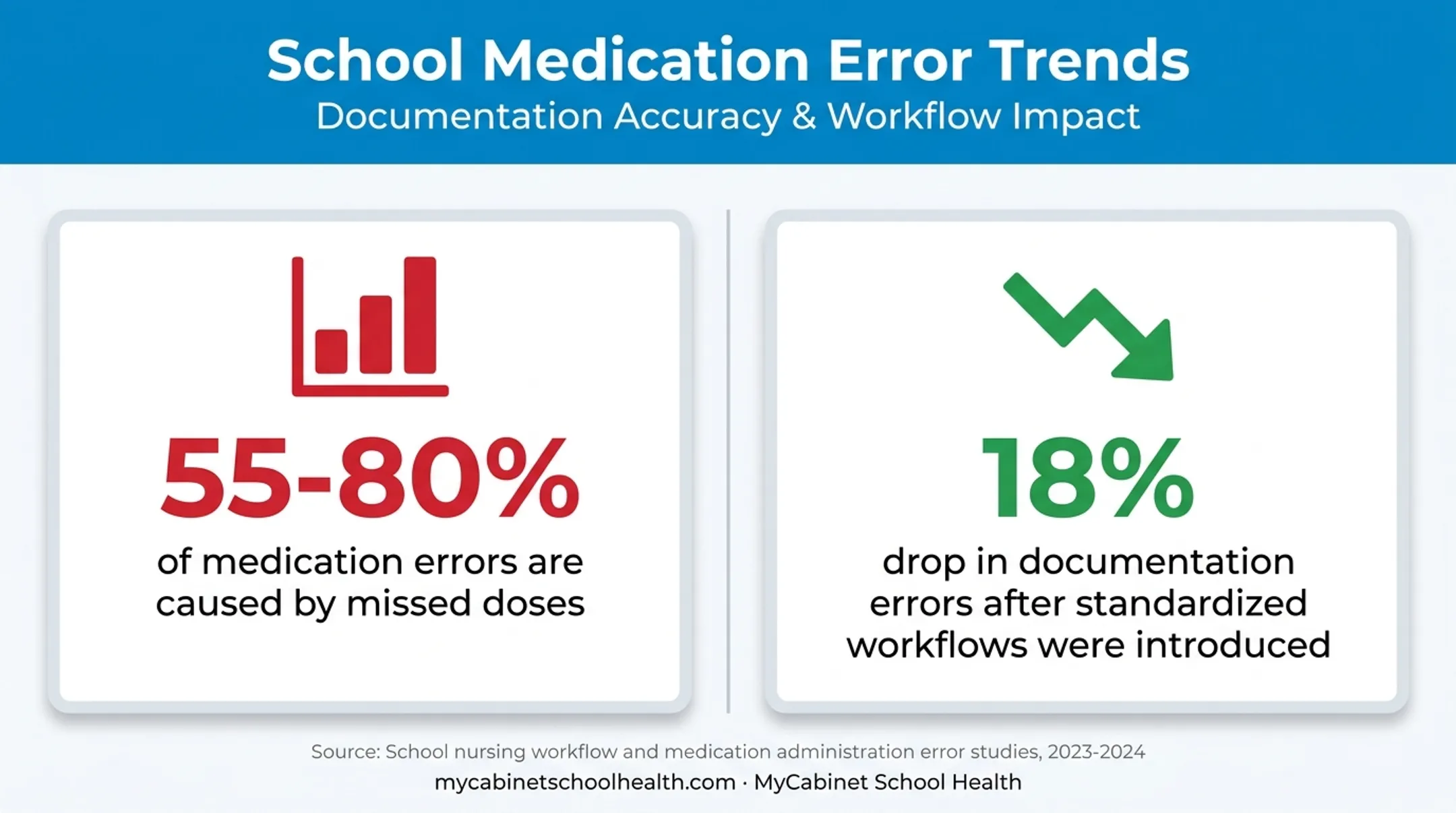 Medication error statistics before and after standardized documentation workflows