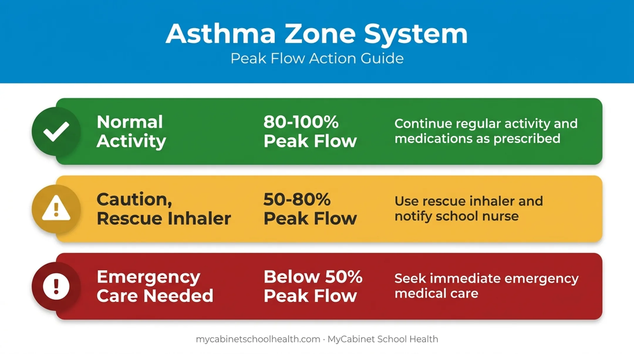 Asthma action plan green yellow red zone system chart