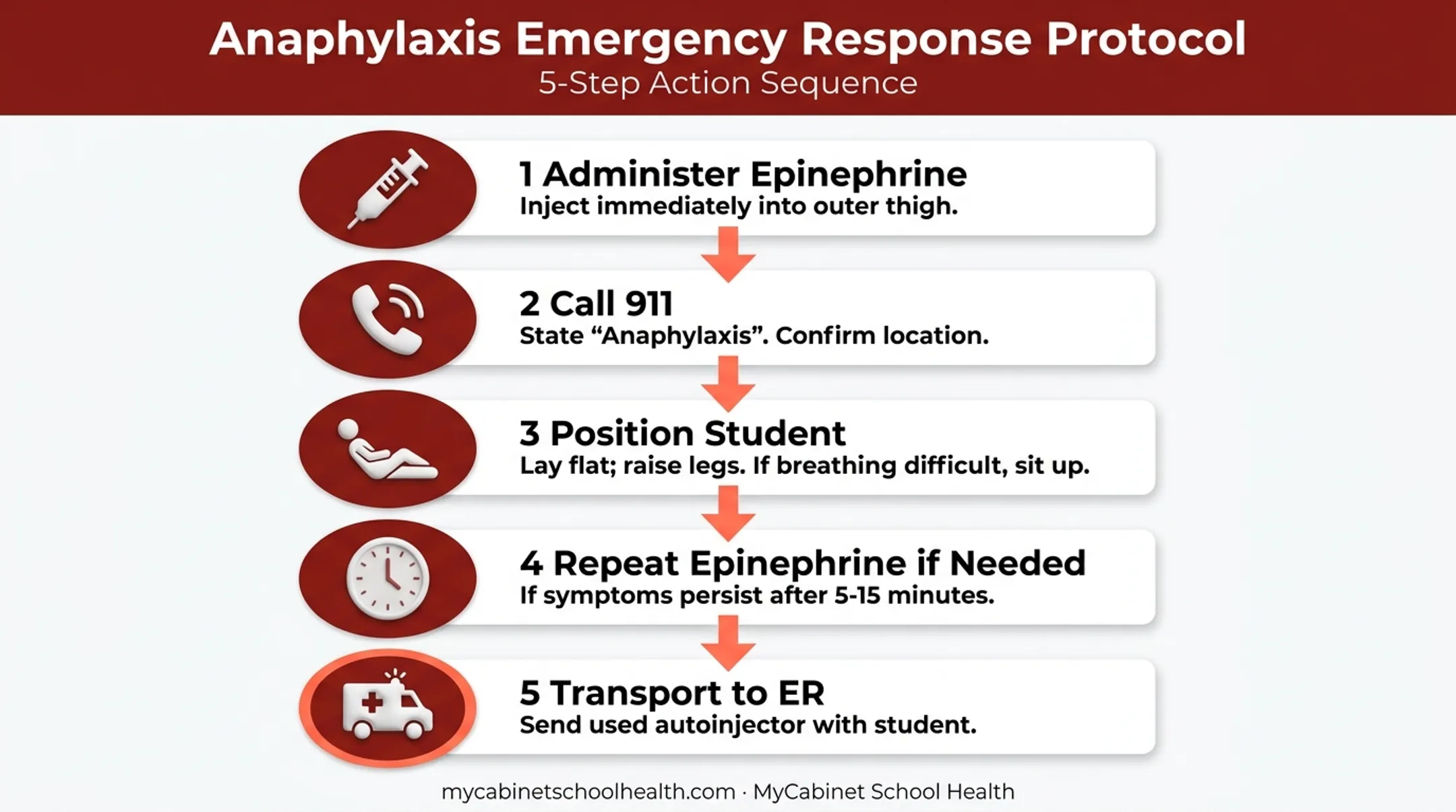 5-step anaphylaxis emergency response sequence for school nurses