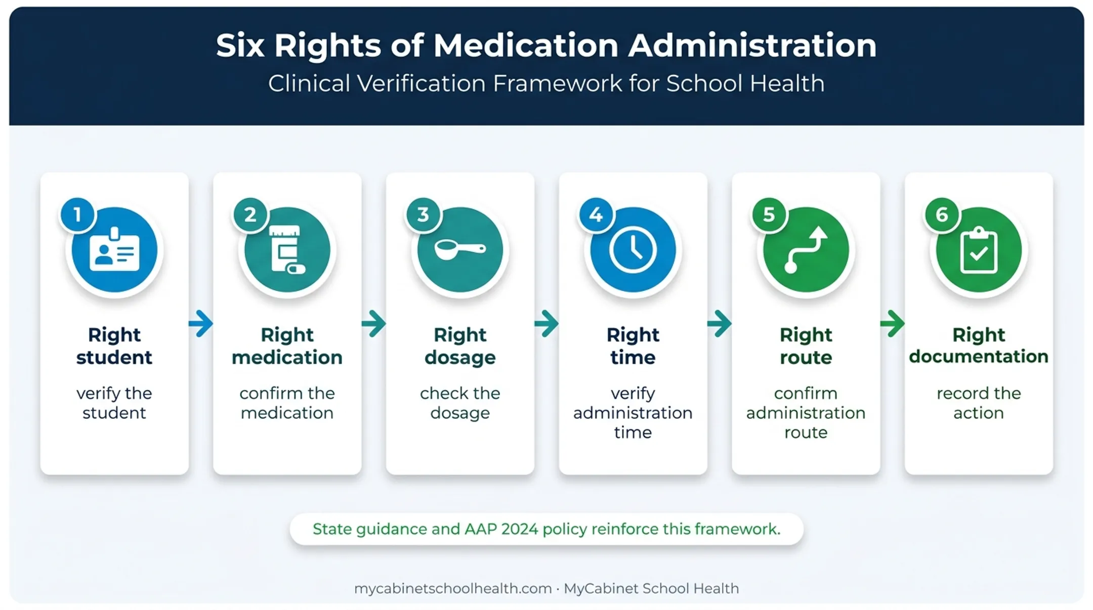 Six rights medication administration verification sequence for school nurses