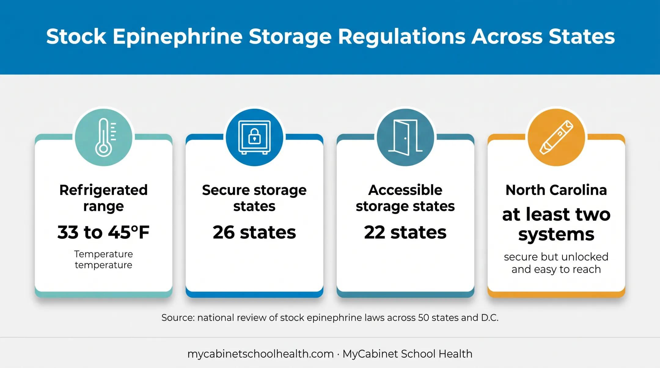 School medication storage temperature and epinephrine access requirements infographic