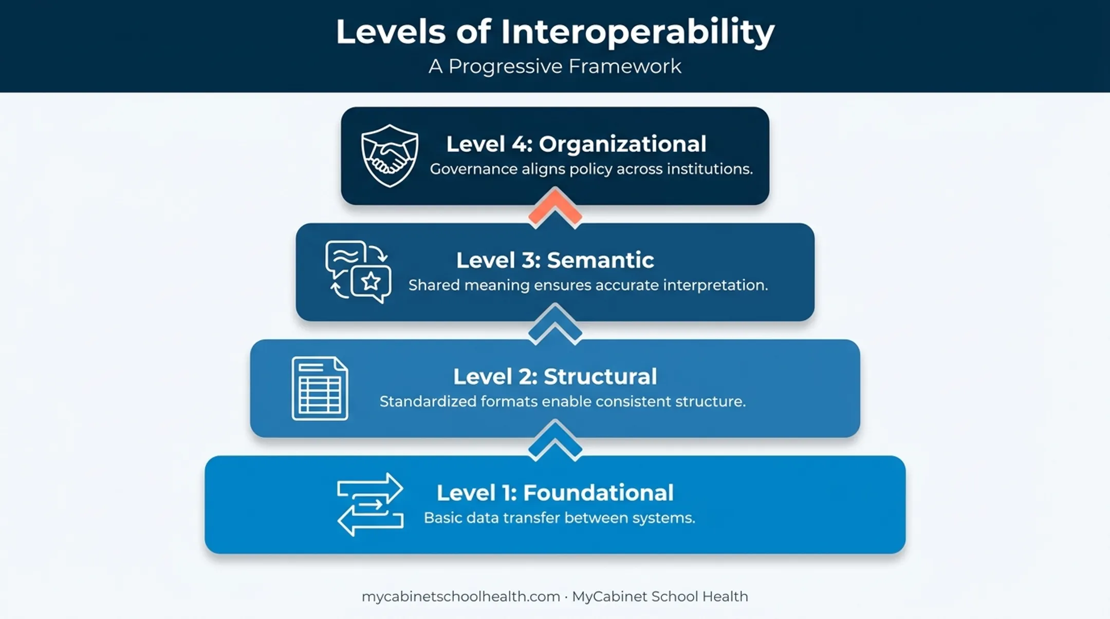 Four levels of healthcare interoperability from foundational to organizational