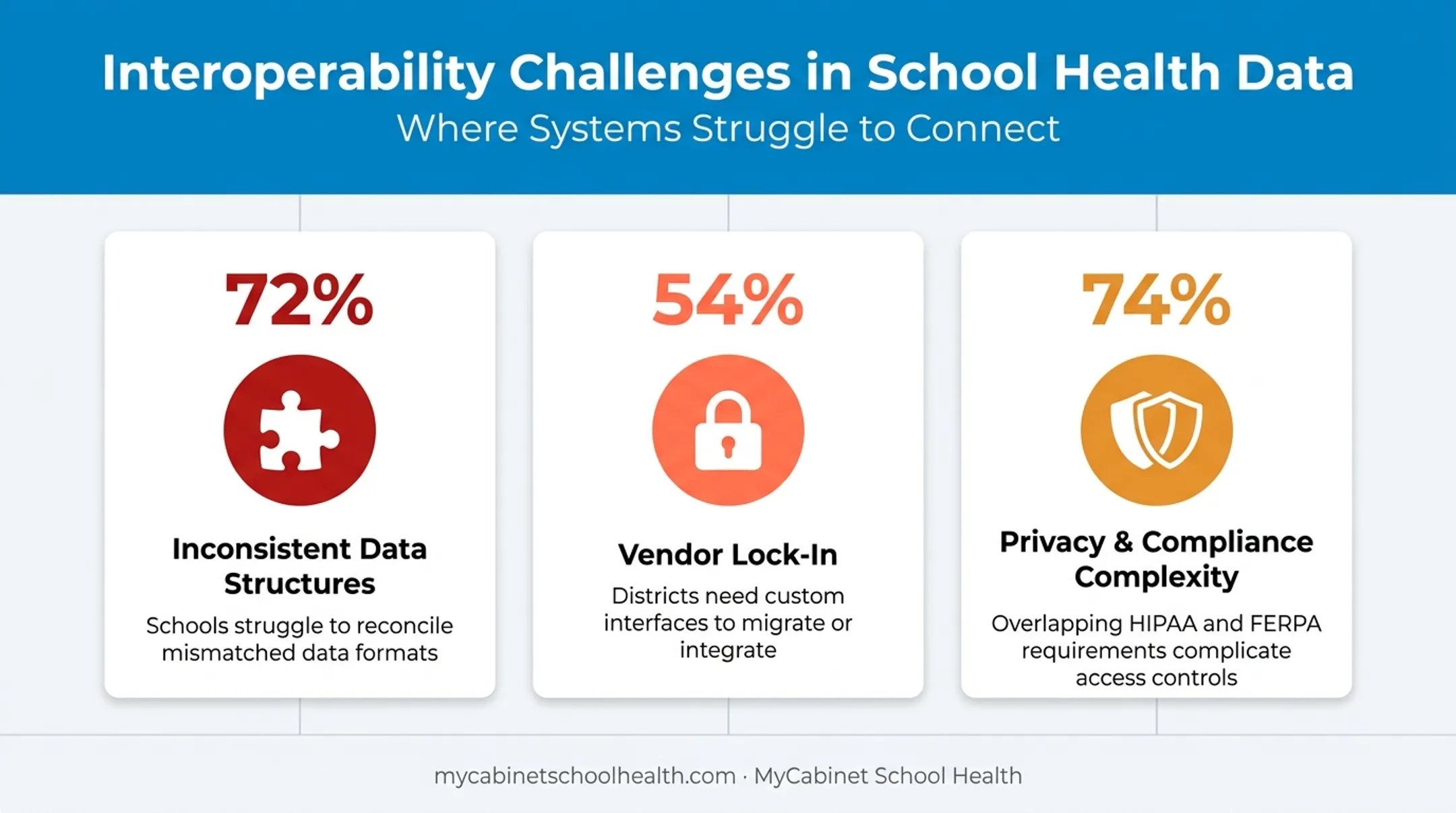 Top three EHR interoperability challenges with hospital statistics