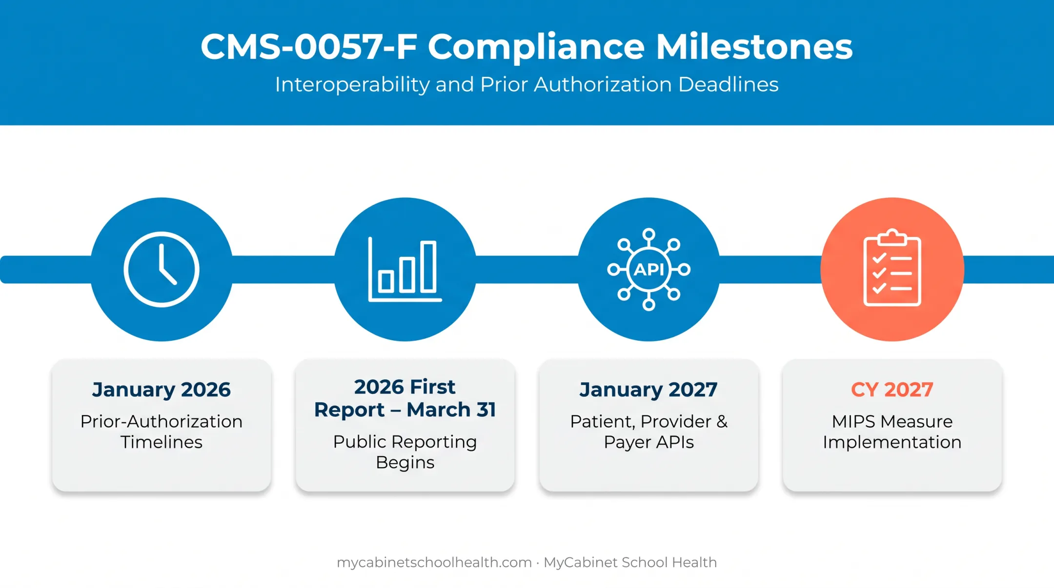 CMS Interoperability Final Rule compliance timeline 2026 to 2027