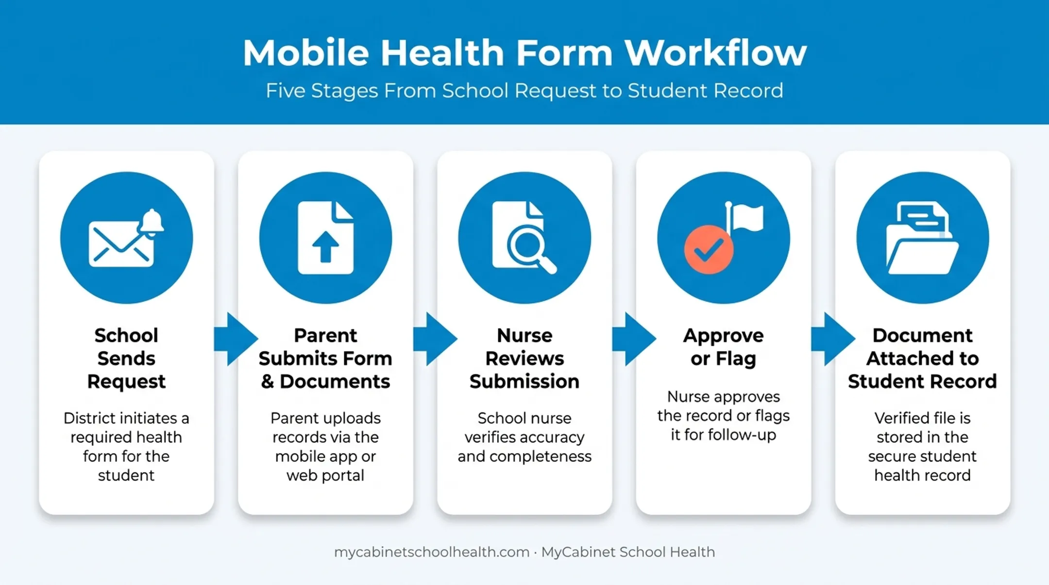 5-step mobile health form submission and nurse review workflow