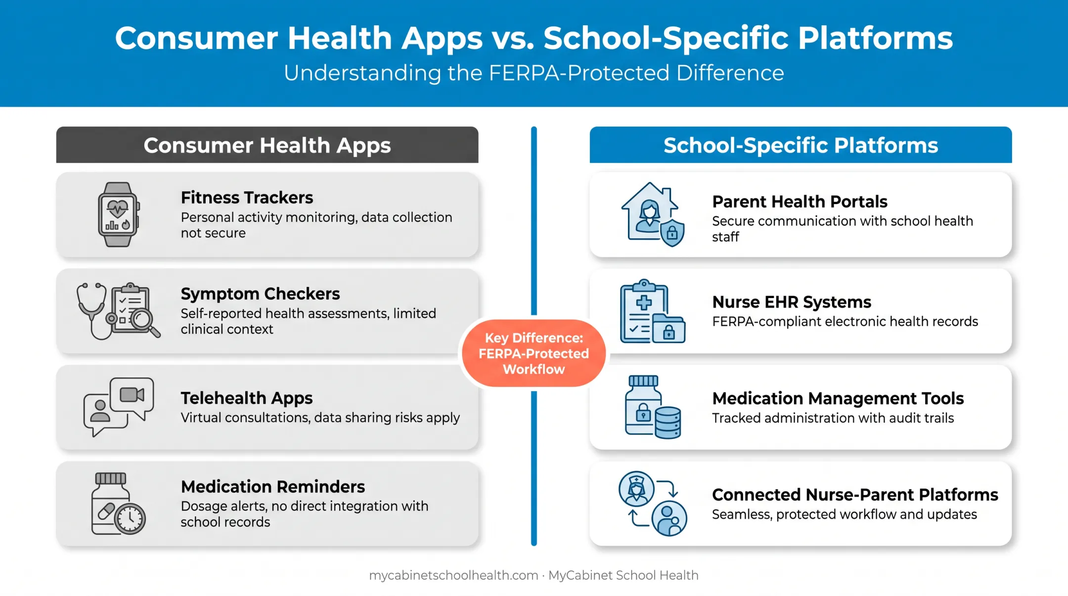 Consumer health apps versus school-specific health platforms comparison chart
