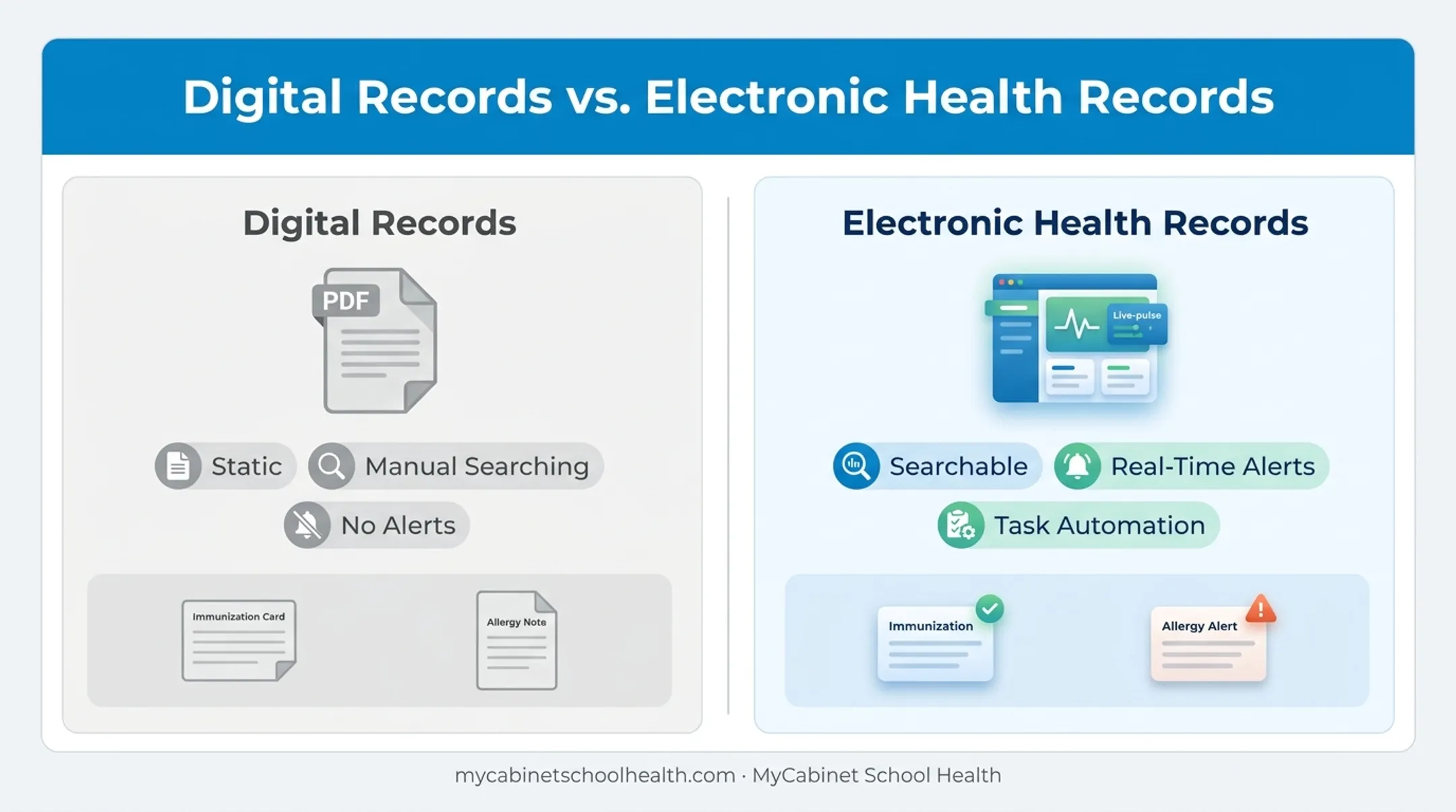 Digital versus electronic health records comparison chart for school nurses