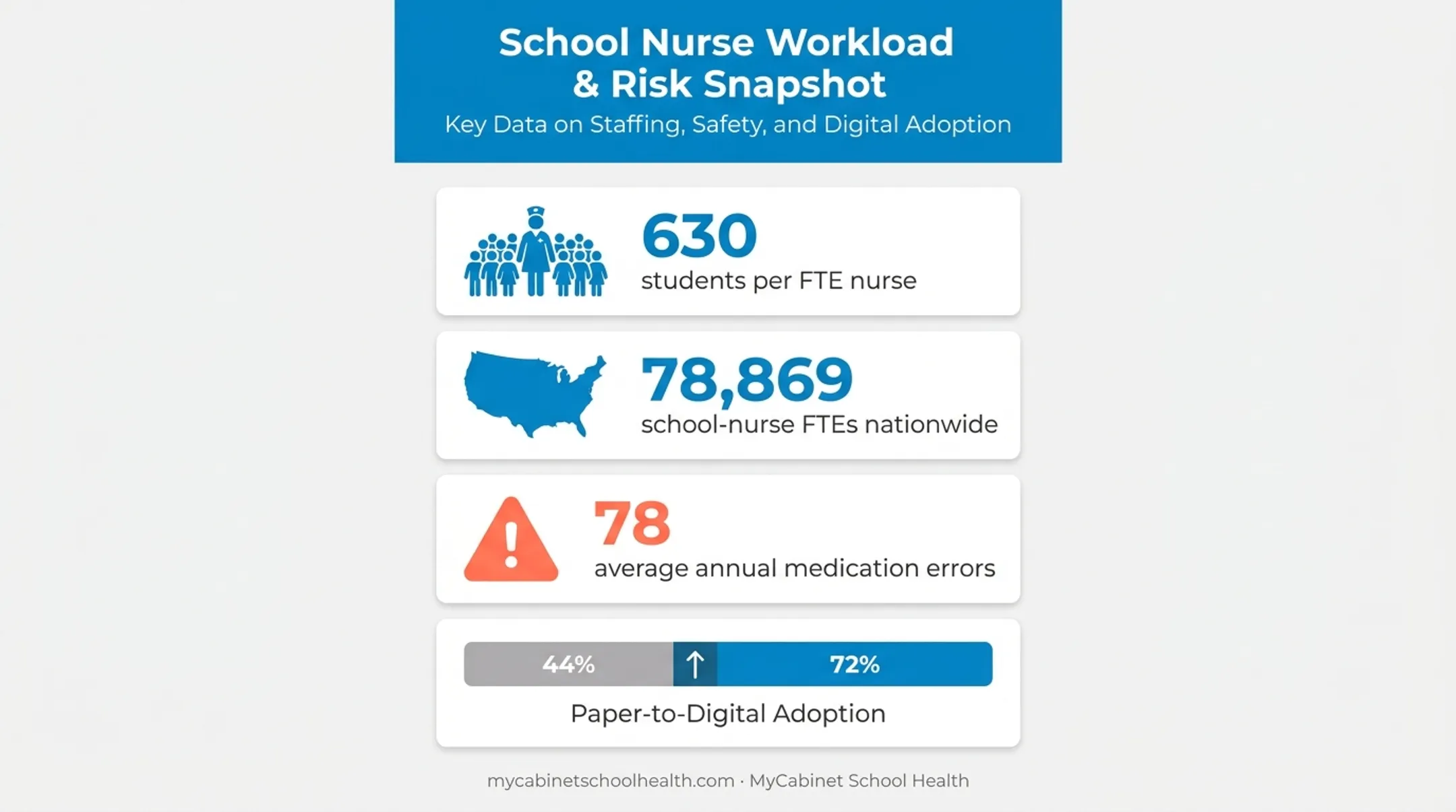 School nurse workload statistics and paper record risks data visualization