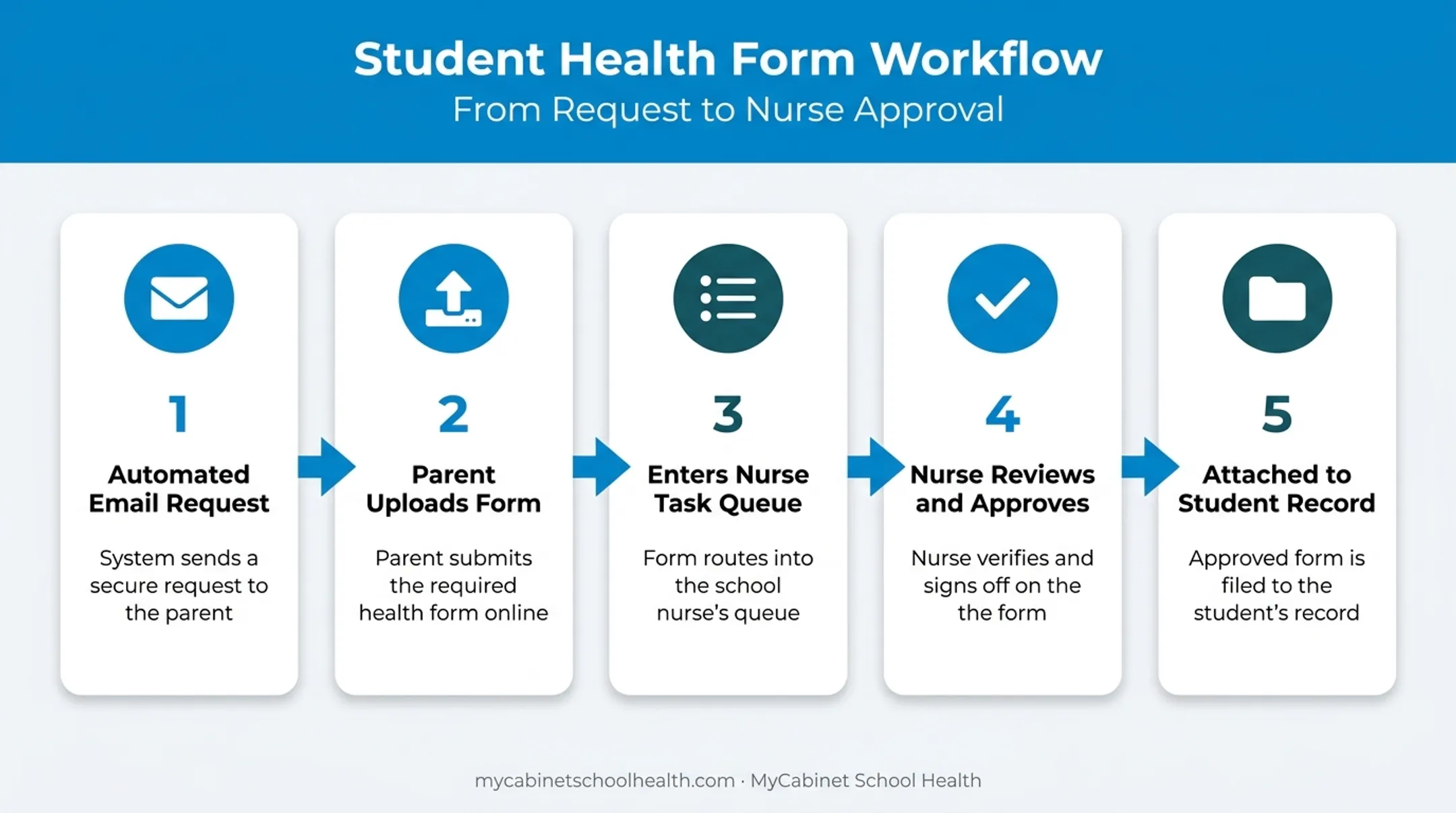 Digital health form submission workflow from parent upload to nurse approval