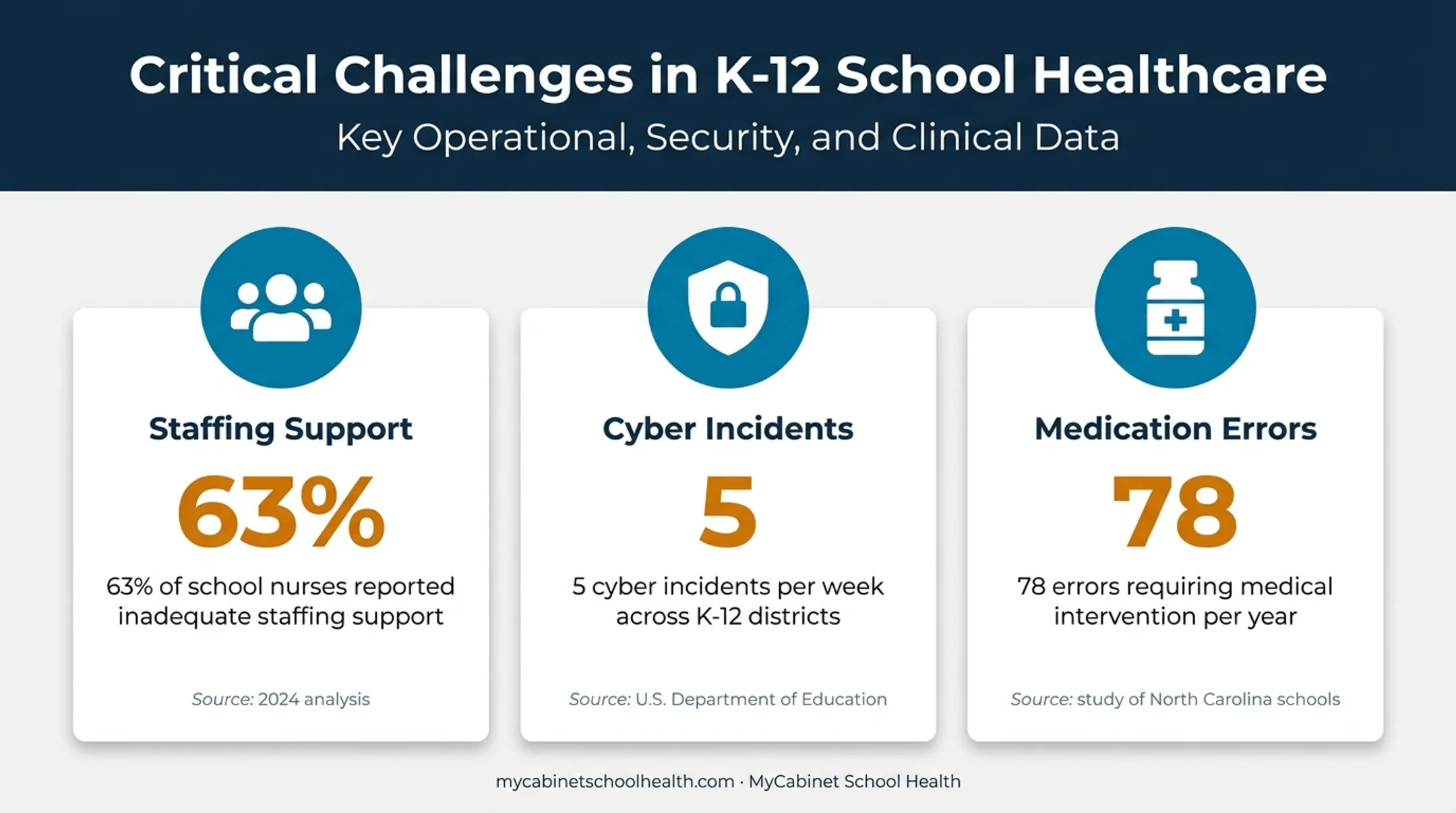 School health EHR staffing cyber incidents and medication errors statistics