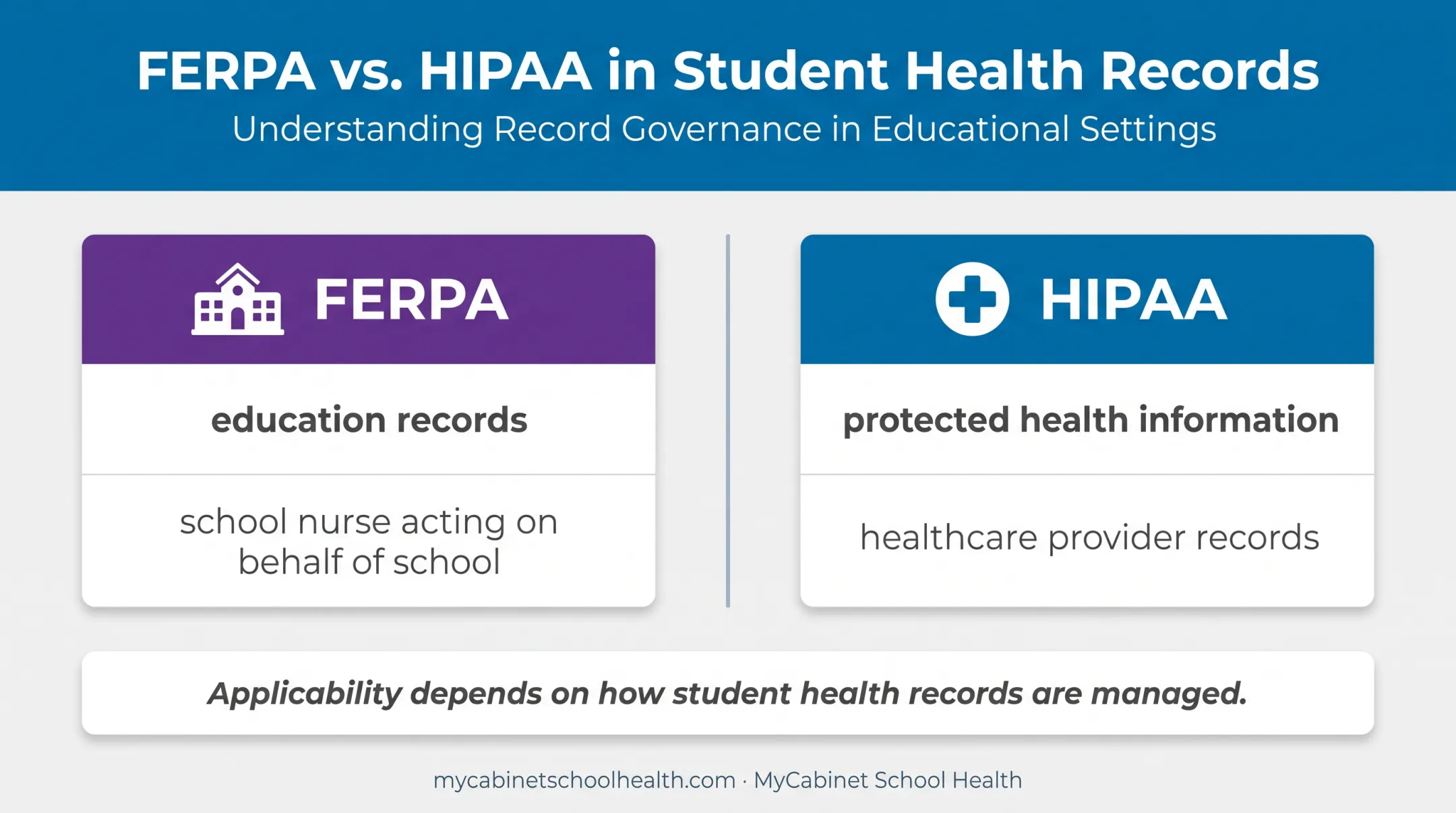 FERPA and HIPAA school health records compliance comparison